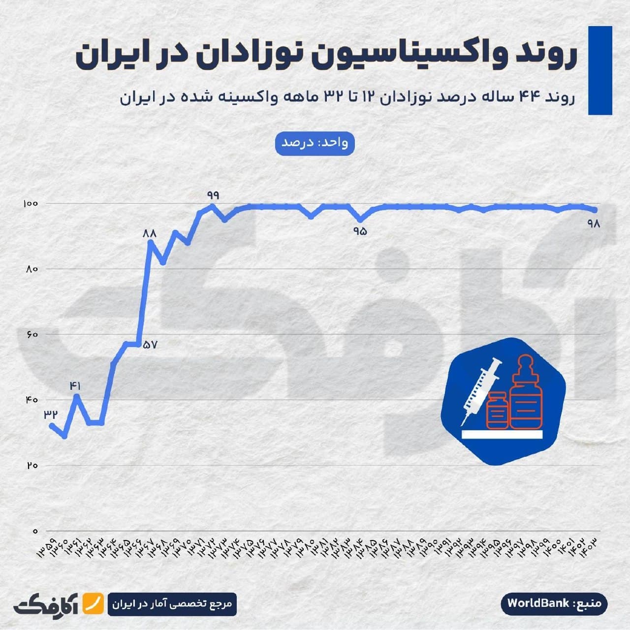 نمودار روند ۴۴ ساله واکسیناسیون نوزادان در ایران و مقایسه آن با کشورهای جهان در سال ۲۰۲۴