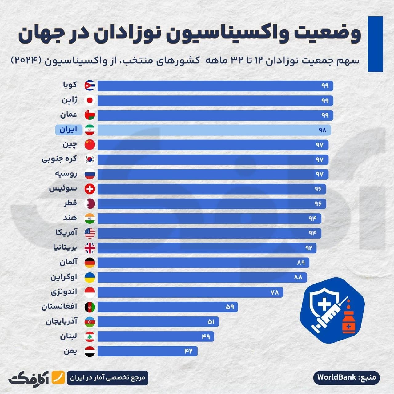 نمودار مقایسهای نرخ واکسیناسیون نوزادان در کشورهای جهان و روند رشد آن در ایران از سال ۱۳۵۹ تا ۱۴۰۳