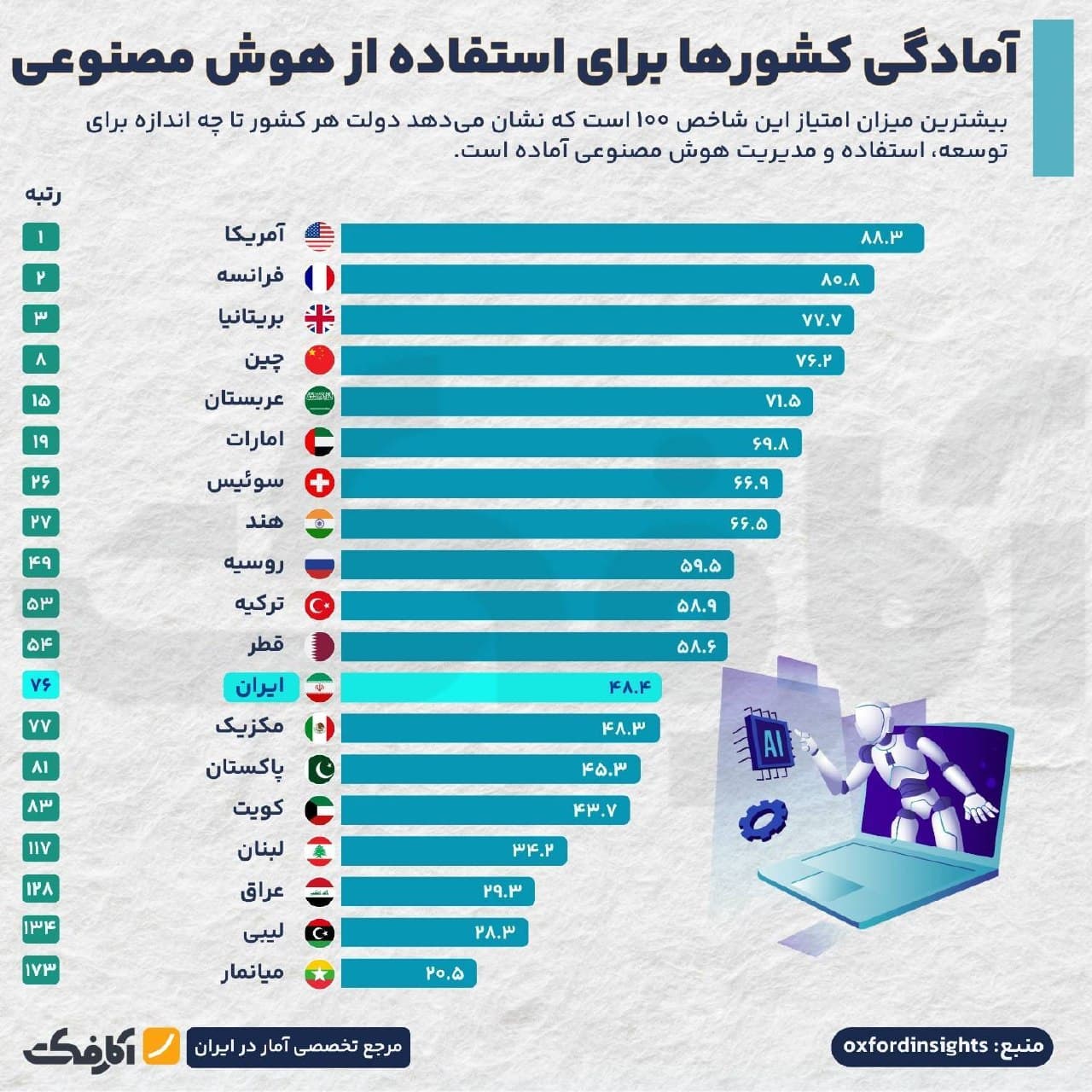 نمودار مقایسهای آمادگی کشورهای جهان برای استفاده از هوش مصنوعی و وضعیت مؤلفههای ایران