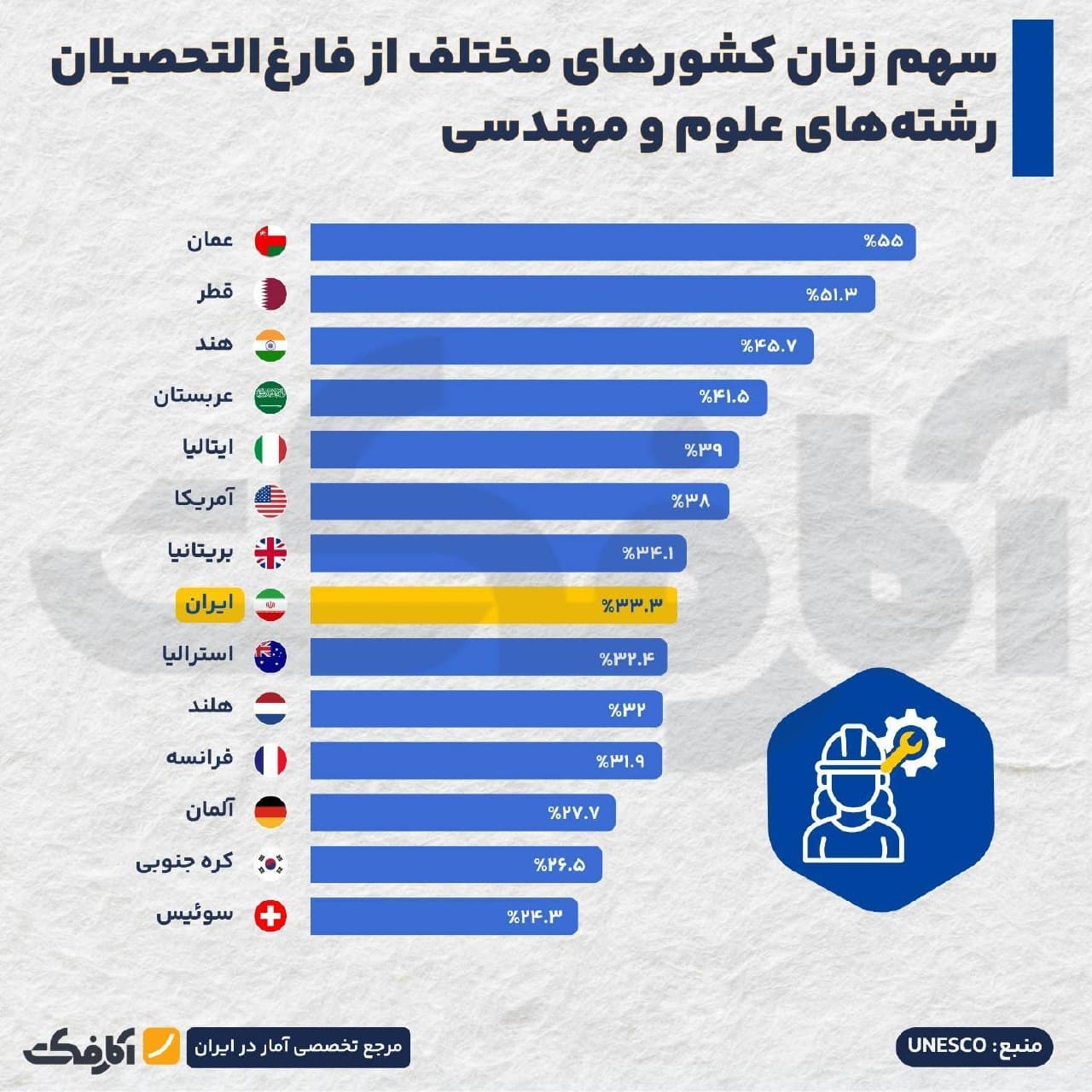 نمودار مقایسهای سهم زنان و کل فارغالتحصیلان در رشتههای علوم و مهندسی کشورهای مختلف بر اساس آمار یونسکو