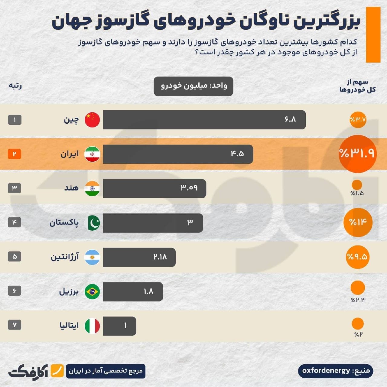 نمودار رتبهبندی کشورهای دارای بیشترین خودروی گازسوز جهان و سهم آنها از کل خودروها بر اساس آمار oxfordenergy