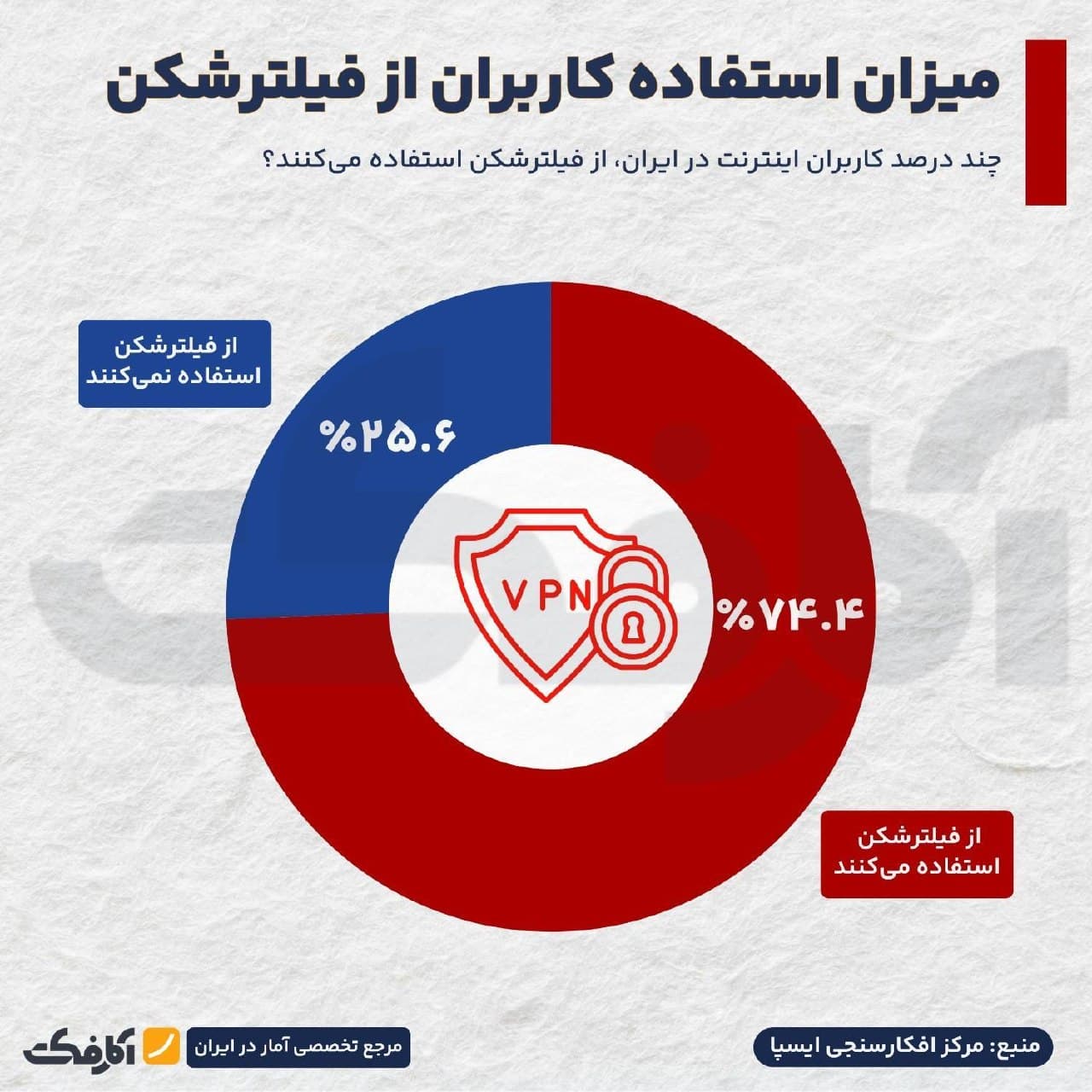 نمودار دایرهای میزان استفاده از فیلترشکن در ایران و نمودار میلهای هزینههای ماهانه کاربران برای خرید VPN