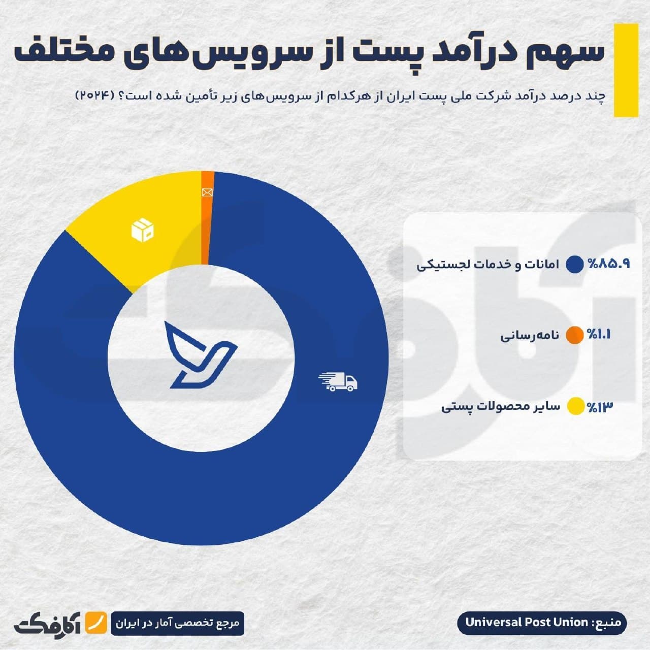 نمودارهای آماری وضعیت مالی و سهم درآمدی سرویسهای مختلف شرکت ملی پست ایران بر اساس آمار UPU