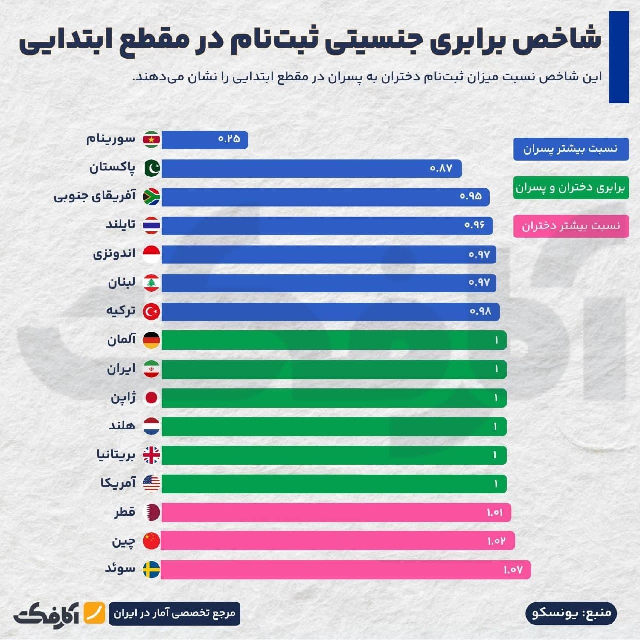 نمودار مقایسهای شاخص برابری جنسیتی ثبتنام ابتدایی در کشورهای مختلف و روند صعودی این شاخص در ایران از سال ۱۳۵۰ تا ۱۳۹۷
