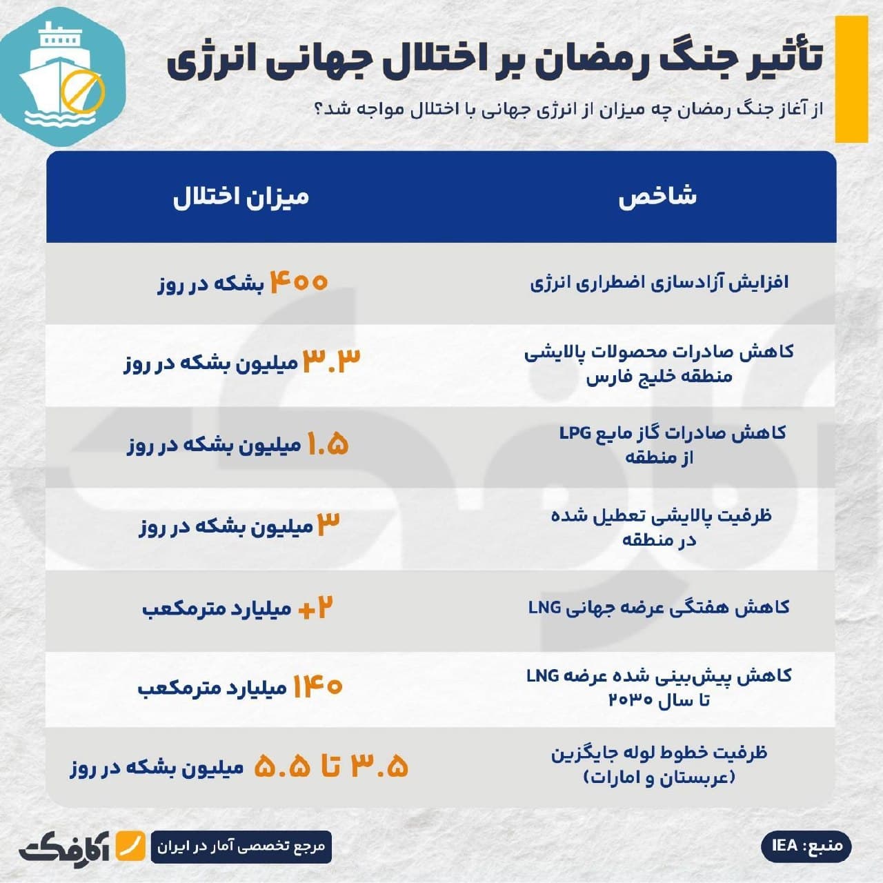 اینفوگرافیک سهم تنگه هرمز از تجارت جهانی کالا و انرژی و میزان اختلالات ناشی از بسته شدن آن بر اساس گزارش آژانس بینالمللی انرژی