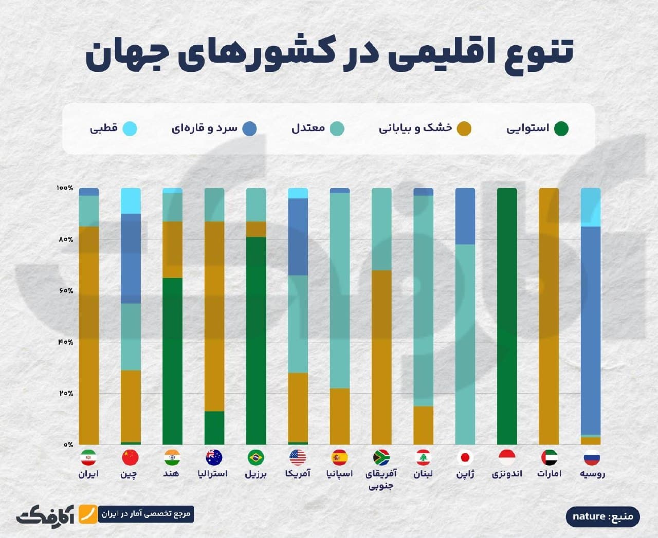 نمودار ستونی مقایسه درصد تنوع اقلیمی شامل اقلیمهای استوایی، خشک، معتدل، سرد و قطبی در کشورهای مختلف مانند ایران، چین، هند، آمریکا و امارات