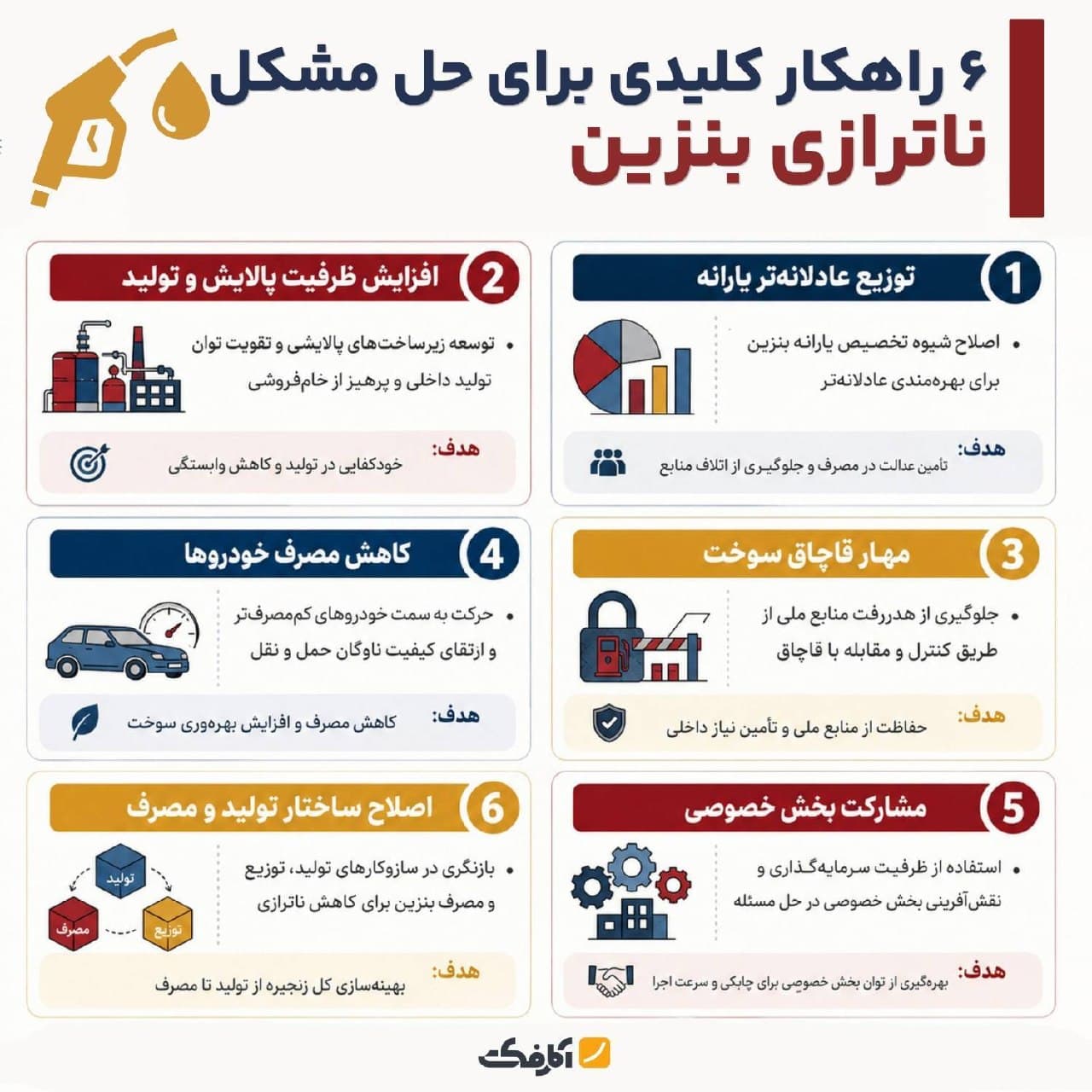 اینفوگرافیک ۶ راهکار کلیدی برای حل مشکل ناترازی بنزین شامل توزیع یارانه، افزایش تولید، مهار قاچاق، کاهش مصرف خودروها، مشارکت بخش خصوصی و اصلاح ساختار تولید و مصرف