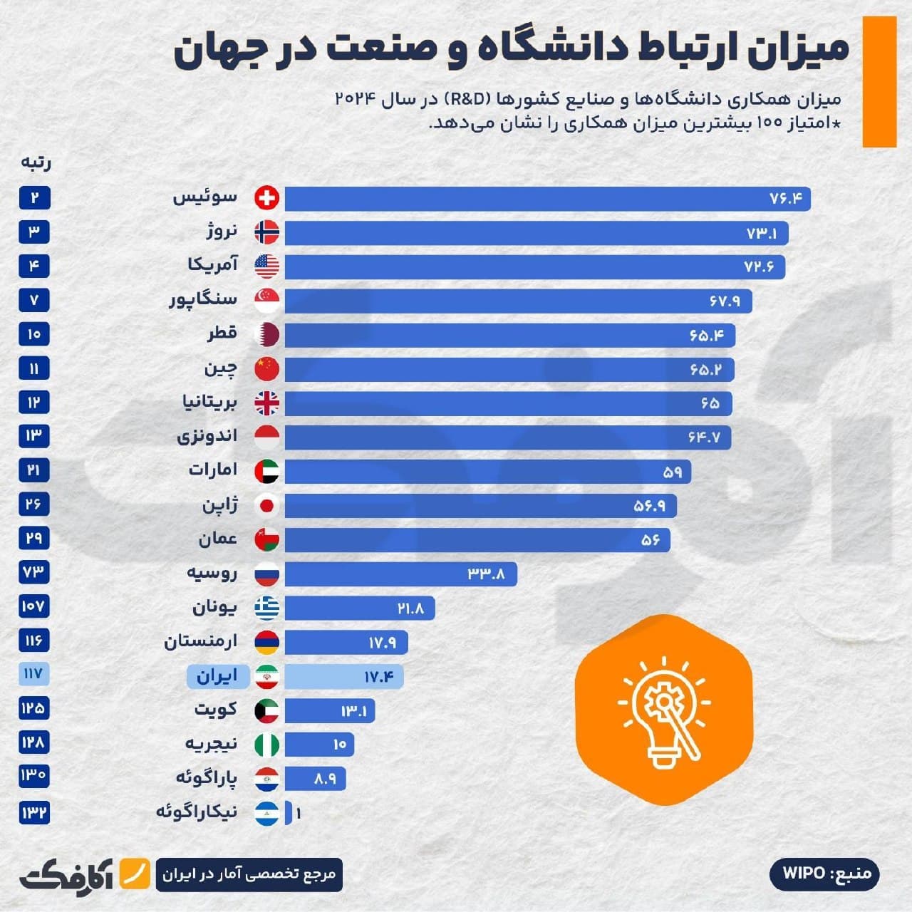 نمودار رتبهبندی کشورهای جهان در شاخص همکاری دانشگاه و صنعت در سال ۲۰۲۴ بر اساس آمار WIPO