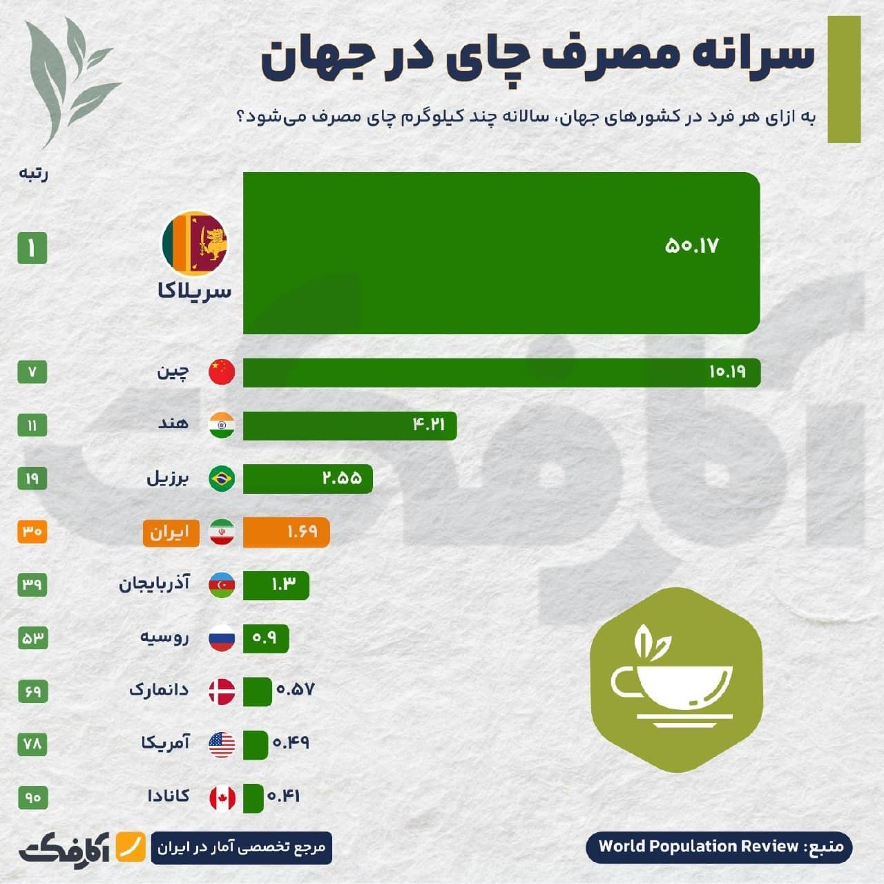 نمودار میلهای مقایسهای سرانه مصرف سالانه چای در کشورهای مختلف جهان از جمله سریلانکا، چین، هند و ایران بر حسب کیلوگرم