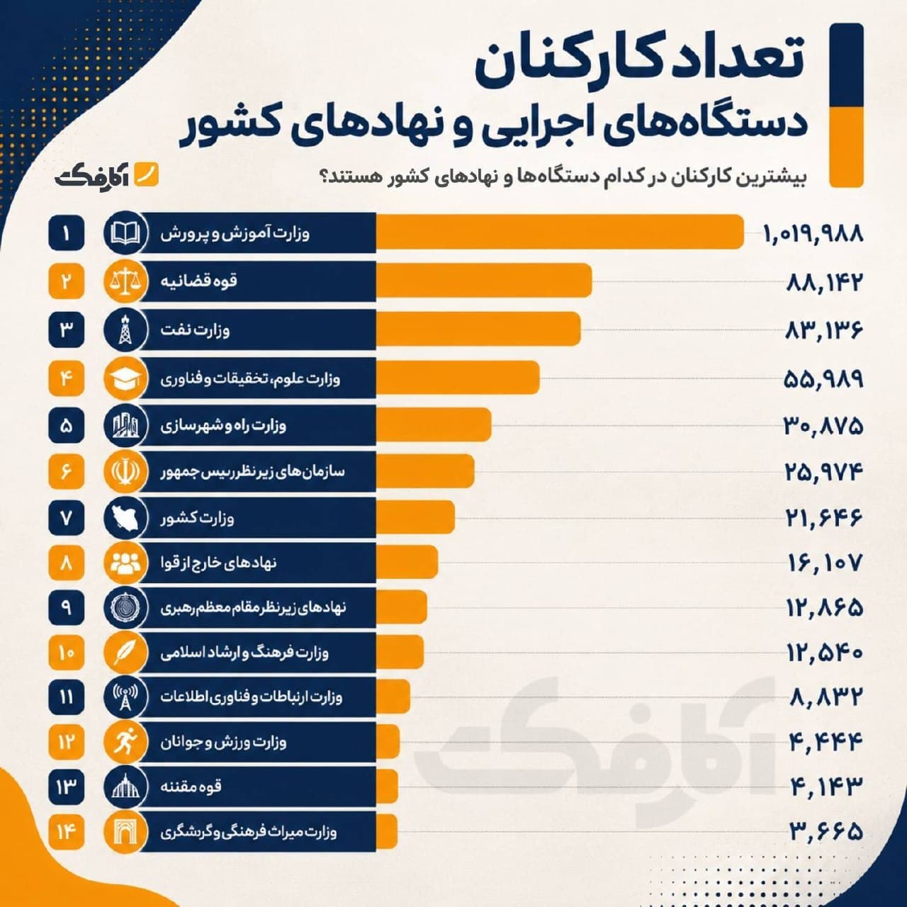 نمودار میلهای رتبهبندی تعداد کارکنان دستگاههای اجرایی و نهادهای کشور از آموزش و پرورش تا میراث فرهنگی
