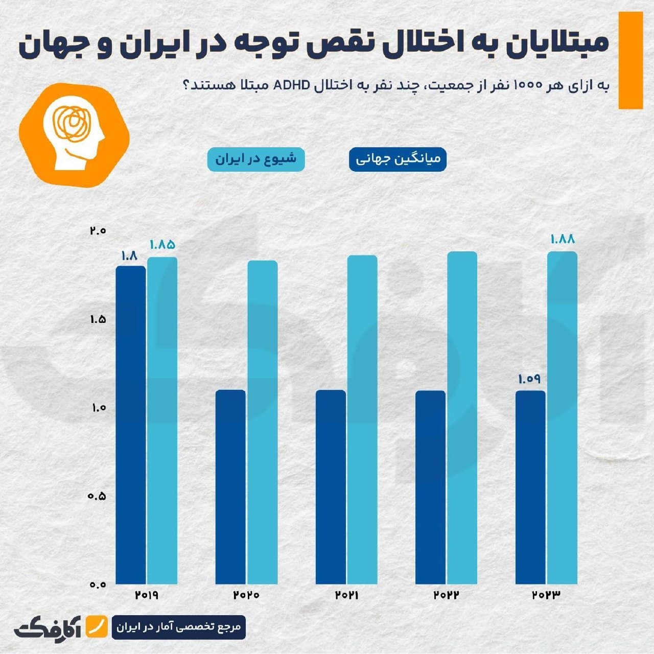 نمودار مقایسهای شیوع اختلال نقص توجه (ADHD) در ایران و جهان از سال ۲۰۱۹ تا ۲۰۲۳ به ازای هر هزار نفر