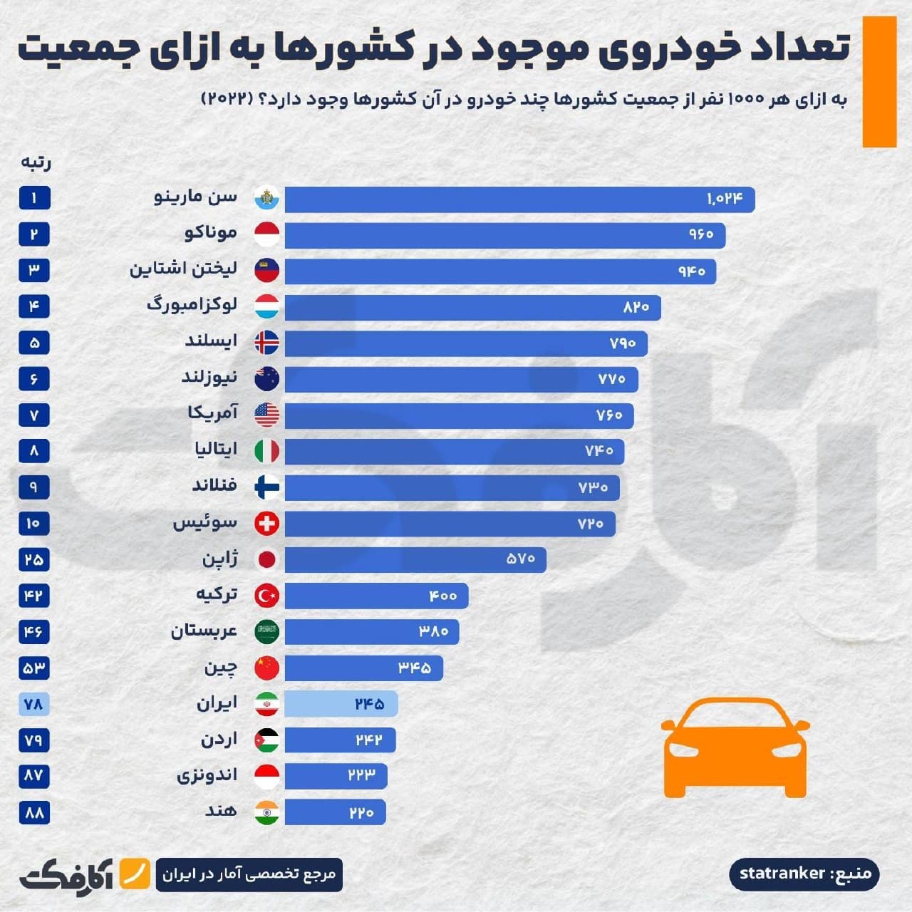 نمودار میلهای مقایسه تعداد خودرو به ازای هر ۱۰۰۰ نفر در کشورهای مختلف جهان در سال ۲۰۲۲