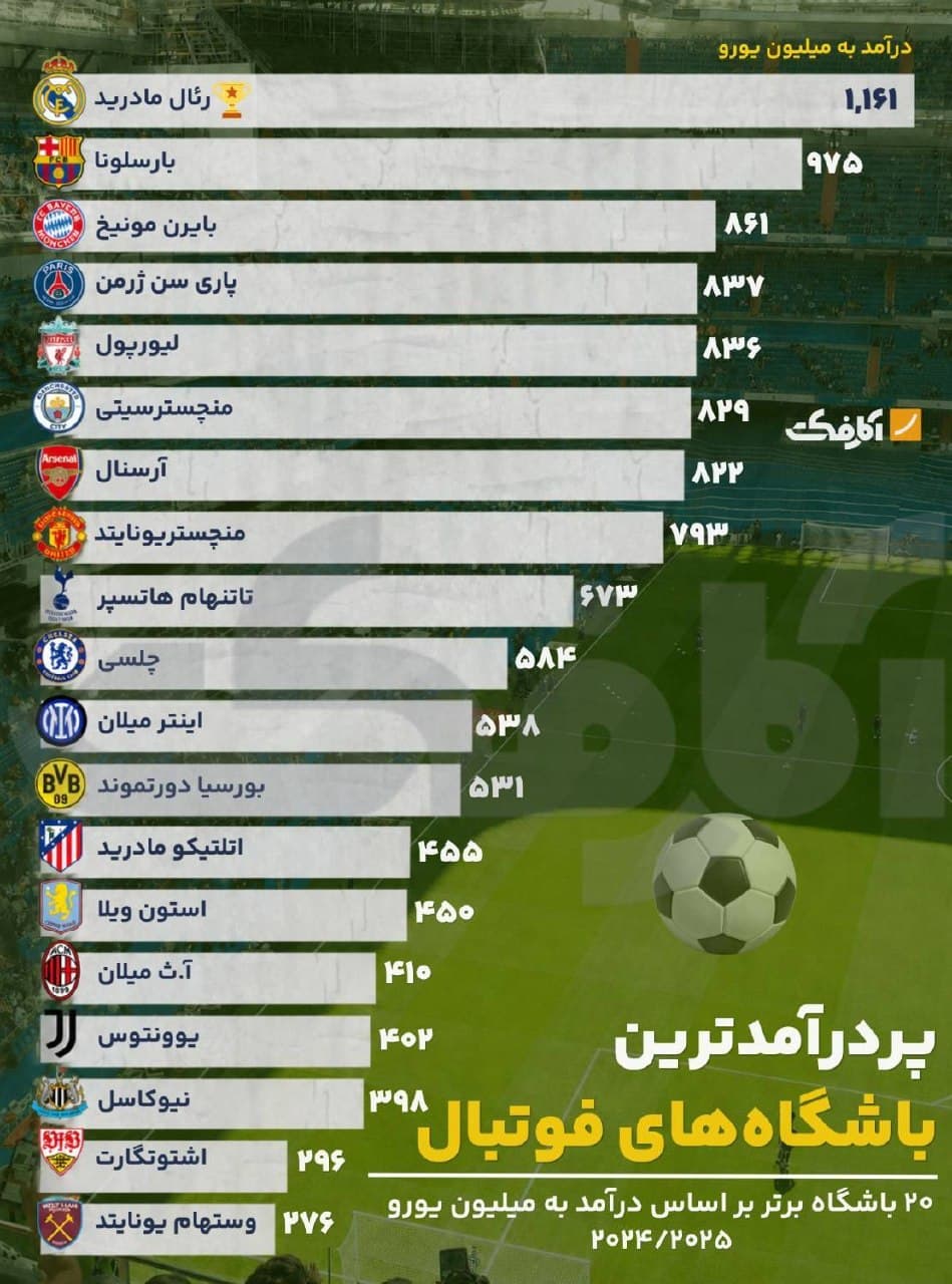 نمودار میلهای رتبهبندی ۲۰ باشگاه پردرآمد فوتبال جهان در فصل ۲۰۲۴/۲۰۲۵ به میلیون یورو با صدرنشینی رئال مادرید و بارسلونا