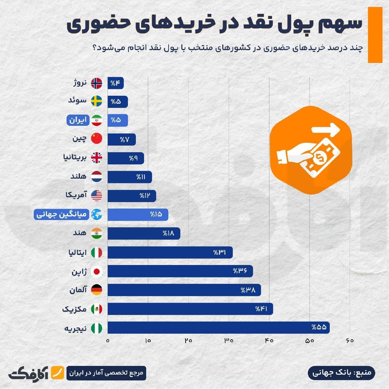 نمودار مقایسه درصد خریدهای حضوری با پول نقد در کشورهای مختلف بر اساس آمار بانک جهانی