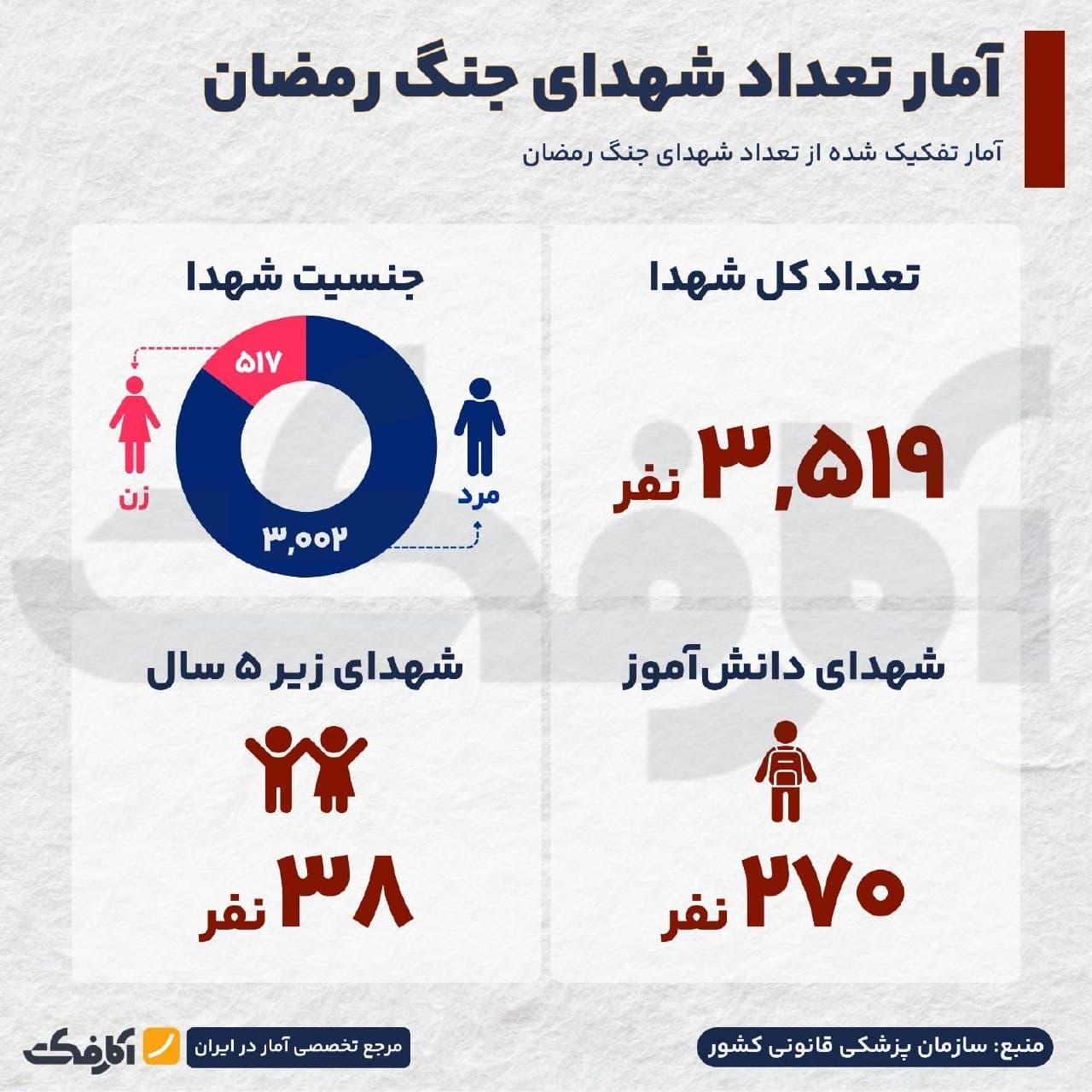 نمودار دایرهای تفکیک جنسیتی شهدای جنگ رمضان همراه با آمار شهدای دانشآموز و کودکان زیر ۵ سال