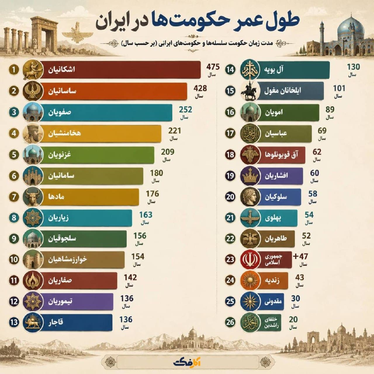 نمودار ستونی مقایسهای طول عمر ۲۶ حکومت و سلسله تاریخی در ایران به ترتیب بیشترین به کمترین سال حکومت