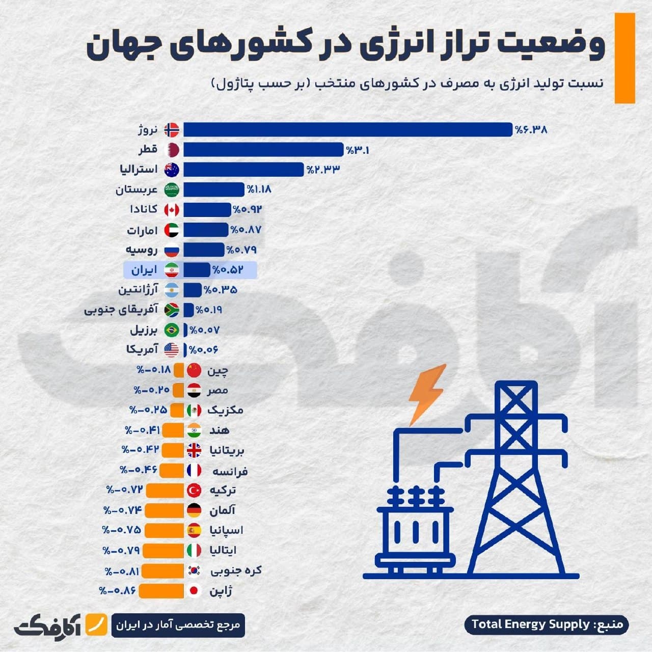 نمودار مقایسهای تراز انرژی کشورهای مختلف جهان بر اساس نسبت تولید به مصرف
