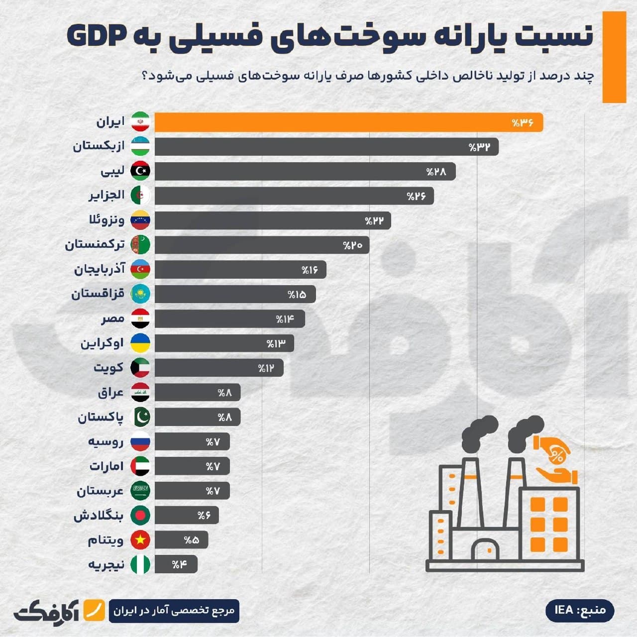 نمودار میلهای مقایسه نسبت یارانه سوختهای فسیلی به تولید ناخالص داخلی (GDP) در کشورهای منتخب با رتبه نخست ایران با ۳۶ درصد