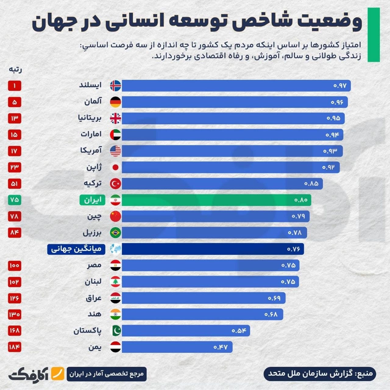 نمودار مقایسهای شاخص توسعه انسانی کشورهای مختلف جهان و رتبه ایران بر اساس گزارش سازمان ملل متحد