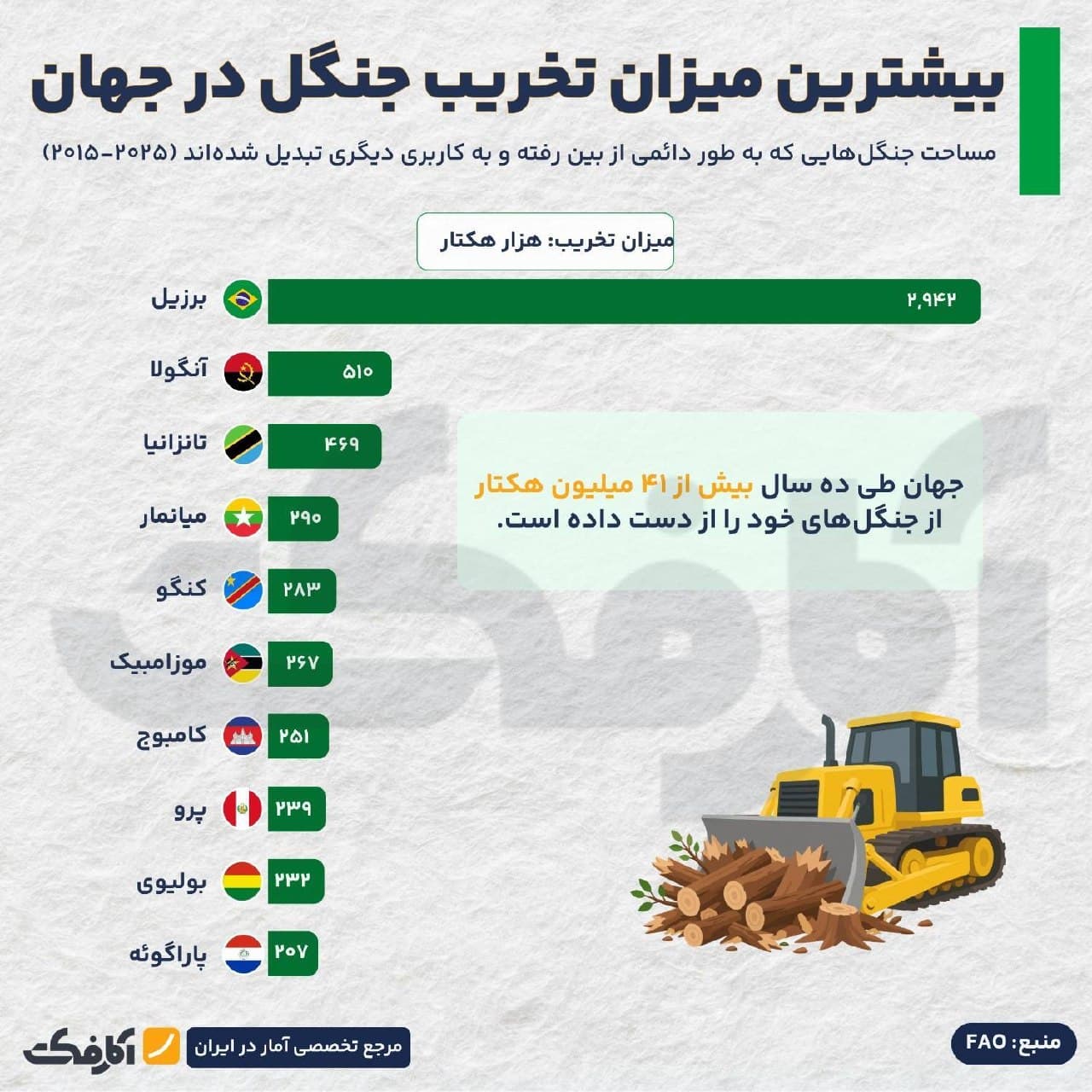 نمودار ستونی بیشترین میزان تخریب جنگل در کشورهای جهان بر حسب هزار هکتار با پیشتازی برزیل