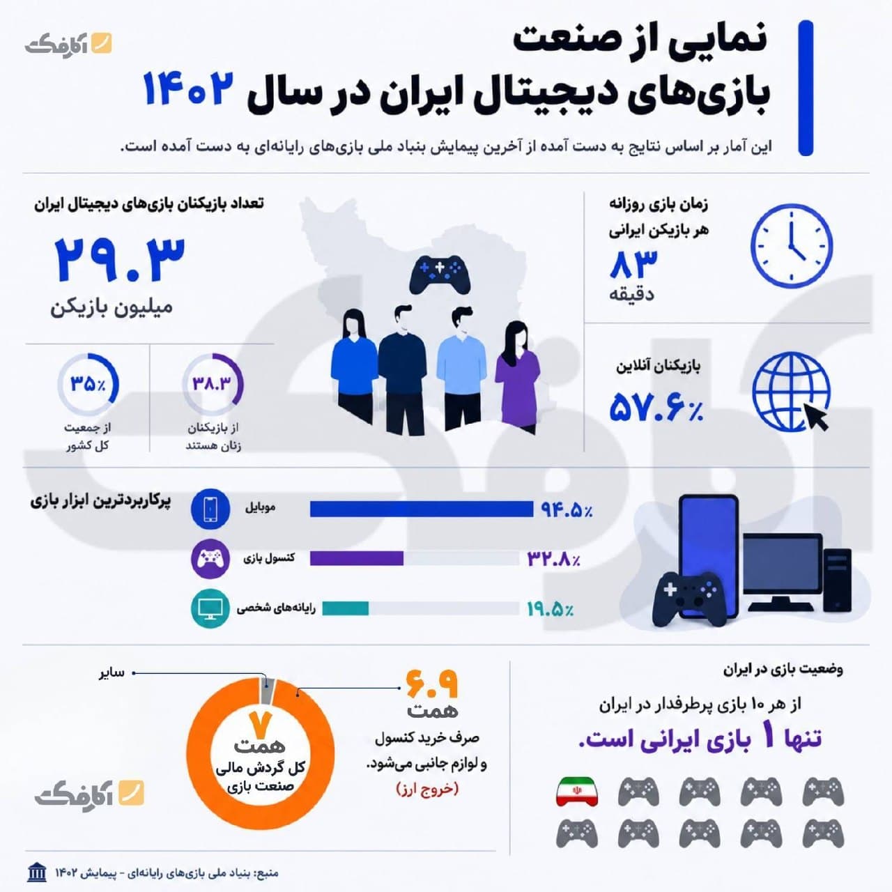 نمودارها و آمارهای مربوط به صنعت بازیهای دیجیتال ایران در سال ۱۴۰۲ شامل تعداد بازیکنان، سهم پلتفرمها و گردش مالی بازار گیم