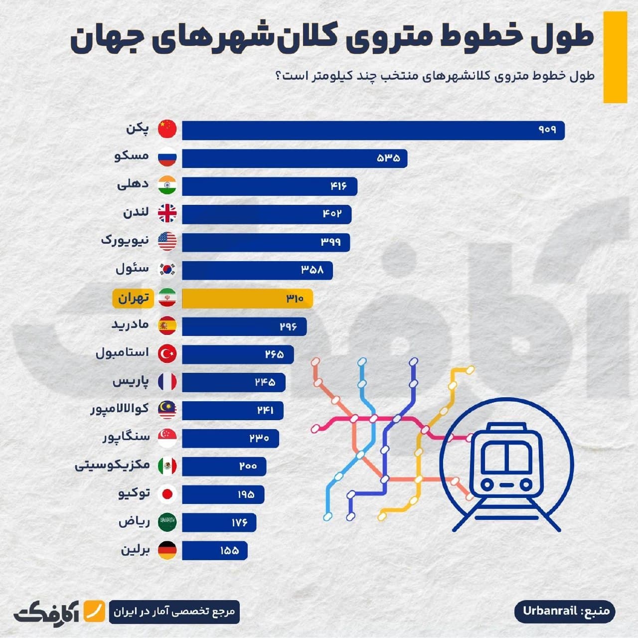 نمودار مقایسهای طول خطوط متروی کلانشهرهای منتخب جهان به کیلومتر شامل پکن، مسکو، تهران و پاریس