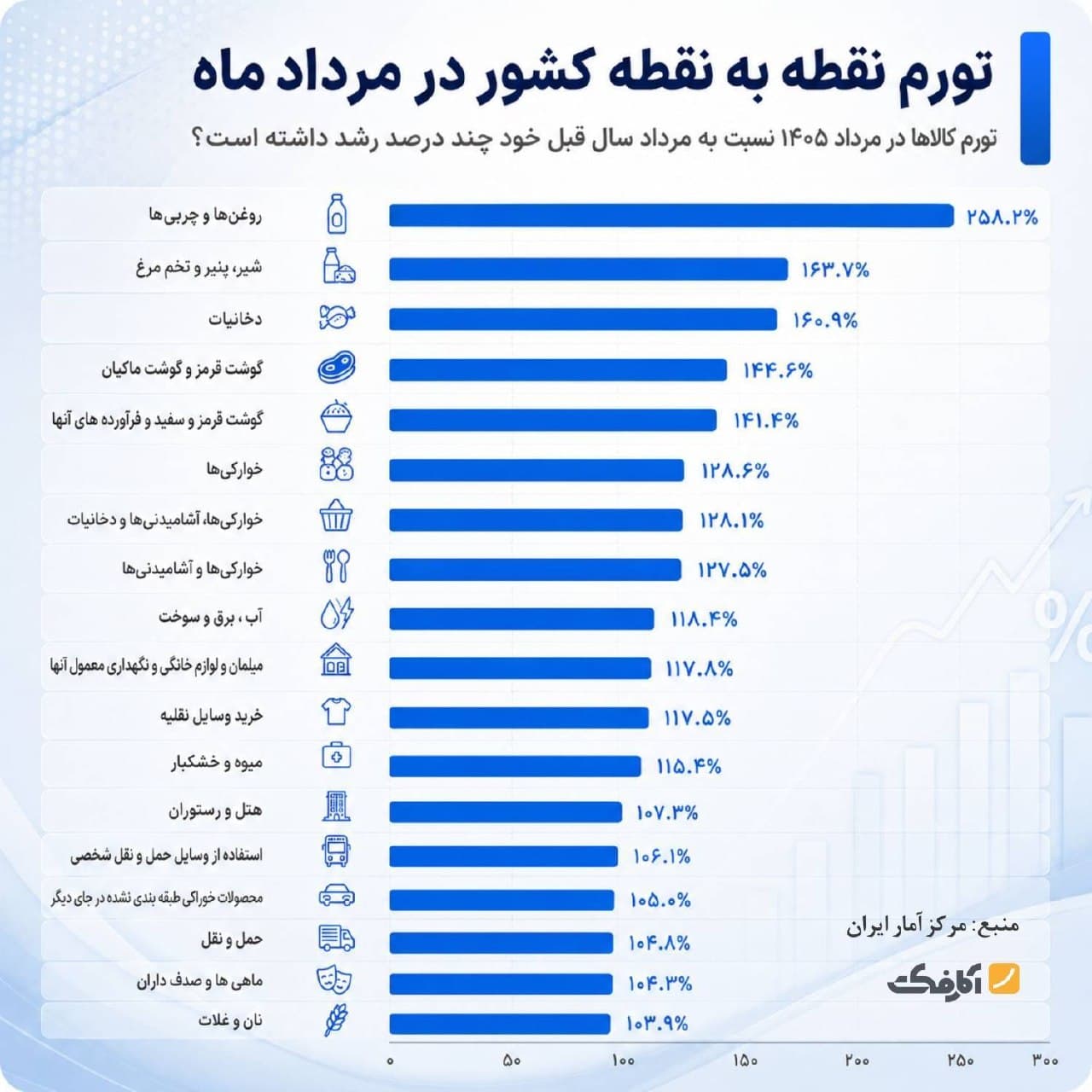 نمودار میلهای مقایسه میزان تورم نقطه به نقطه کالاهای مختلف در مرداد ماه با پیشتازی گروه روغنها و چربیها