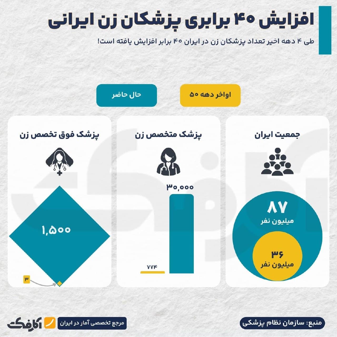 نمودار مقایسهای تعداد پزشکان متخصص و فوق تخصص زن و جمعیت ایران در اواخر دهه ۵۰ و حال حاضر