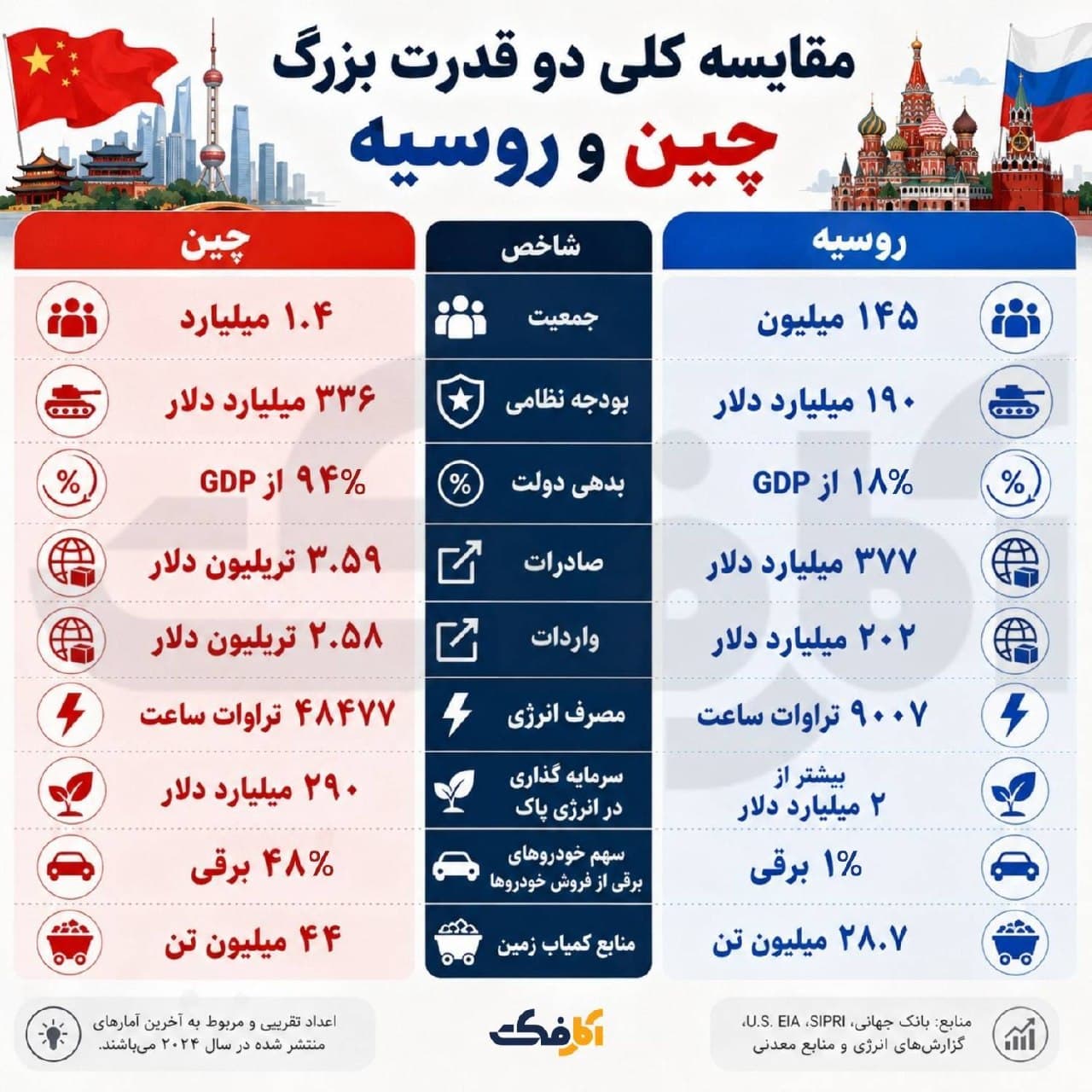 جدول مقایسه آماری شاخصهای اقتصادی، نظامی، انرژی و جمعیتی چین و روسیه در سال ۲۰۲۴