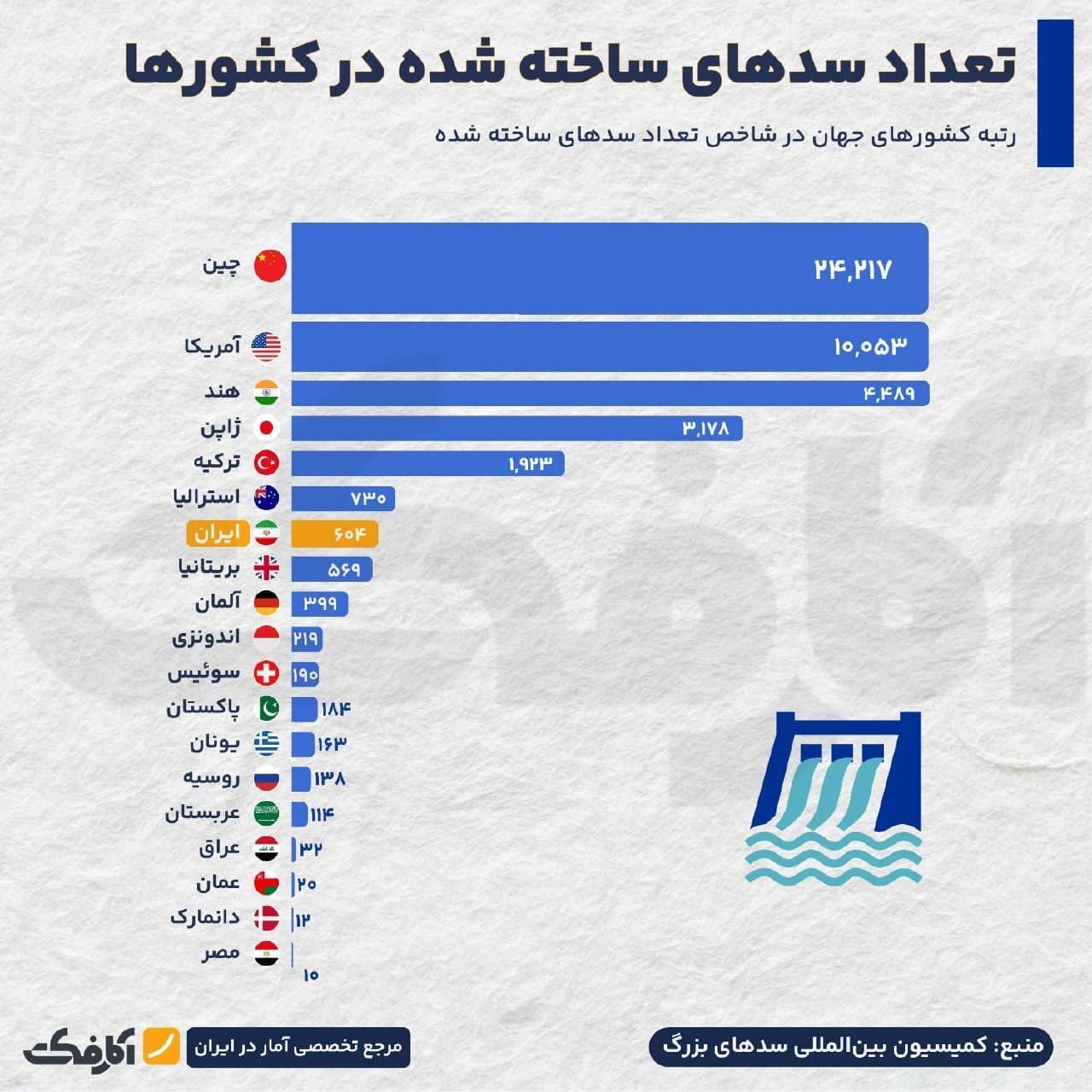نمای هوایی از یک سد بزرگ بتنی در ایران و مخزن آب پشت آن