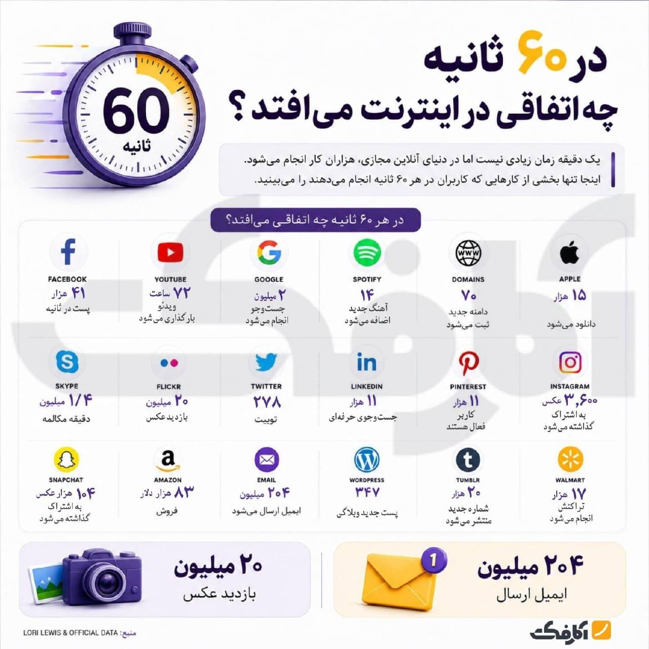 اینفوگرافیک آماری از میزان فعالیت کاربران در پلتفرمهای مختلف اینترنتی مانند گوگل، یوتیوب، فیسبوک و آمازون در هر ۶۰ ثانیه