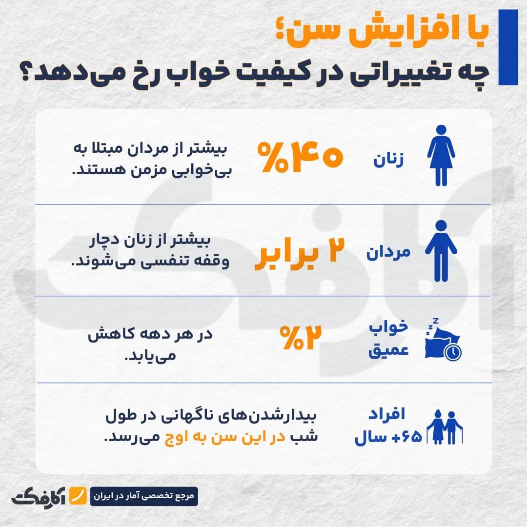 نمودار مقایسهای میزان ساعات خواب مورد نیاز از نوزادی تا سالمندی و آمارهای مربوط به کیفیت خواب و اختلالات آن در زنان و مردان