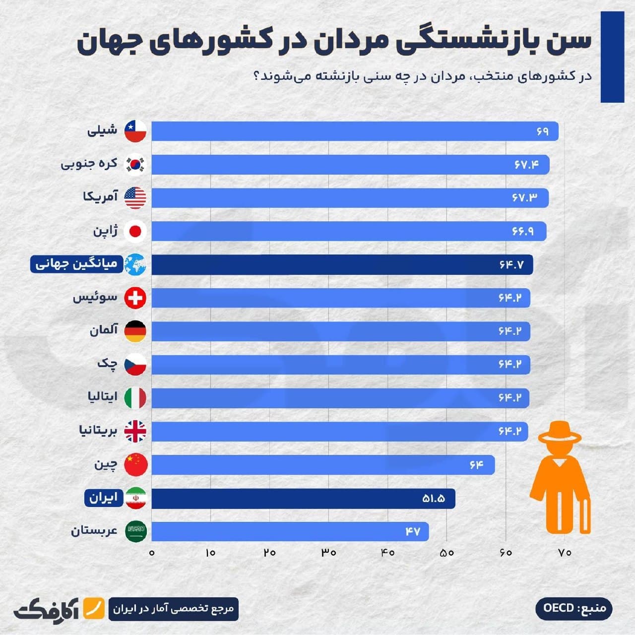 نمودار مقایسه سن بازنشستگی مردان و زنان در کشورهای مختلف جهان و ایران بر اساس آمار سازمان OECD