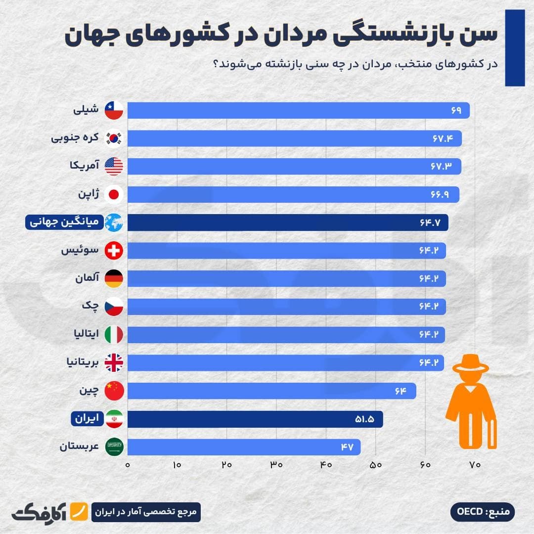 نمودار مقایسه سن بازنشستگی مردان و زنان در کشورهای مختلف جهان بر اساس آمار OECD