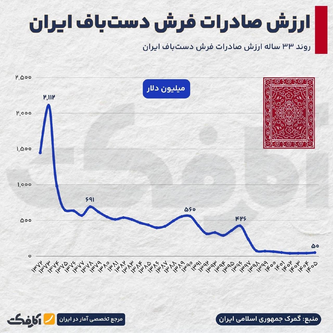 نمودار روند نزولی صادرات فرش دستباف ایران از سال ۱۳۷۲ تا ۱۴۰۵ و نمودار دایرهای سهم کشورهای هند، مصر و ایران از بازار جهانی