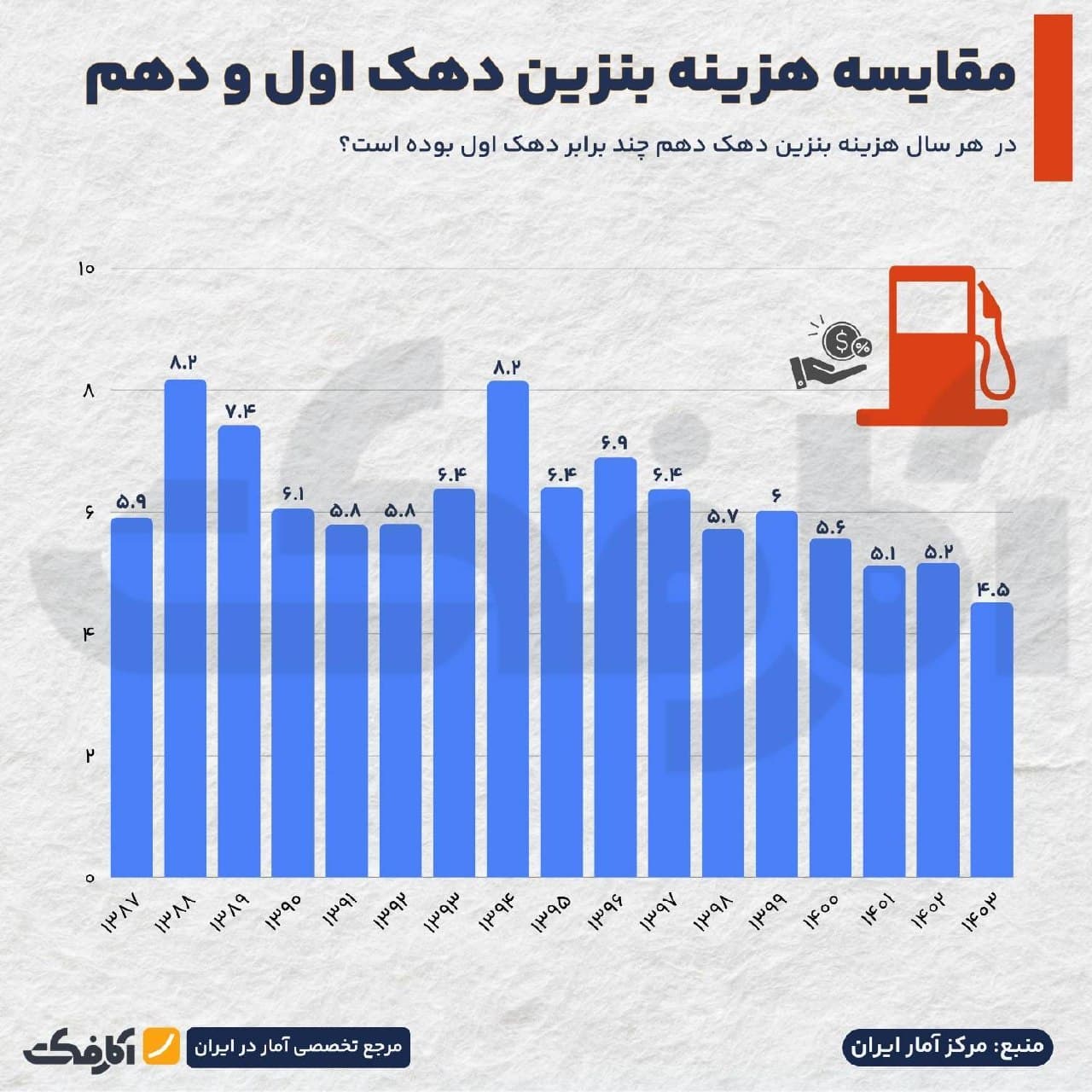 نمودار ستونی مقایسه هزینه بنزین دهک دهم به دهک اول از سال ۱۳۸۷ تا ۱۴۰۳