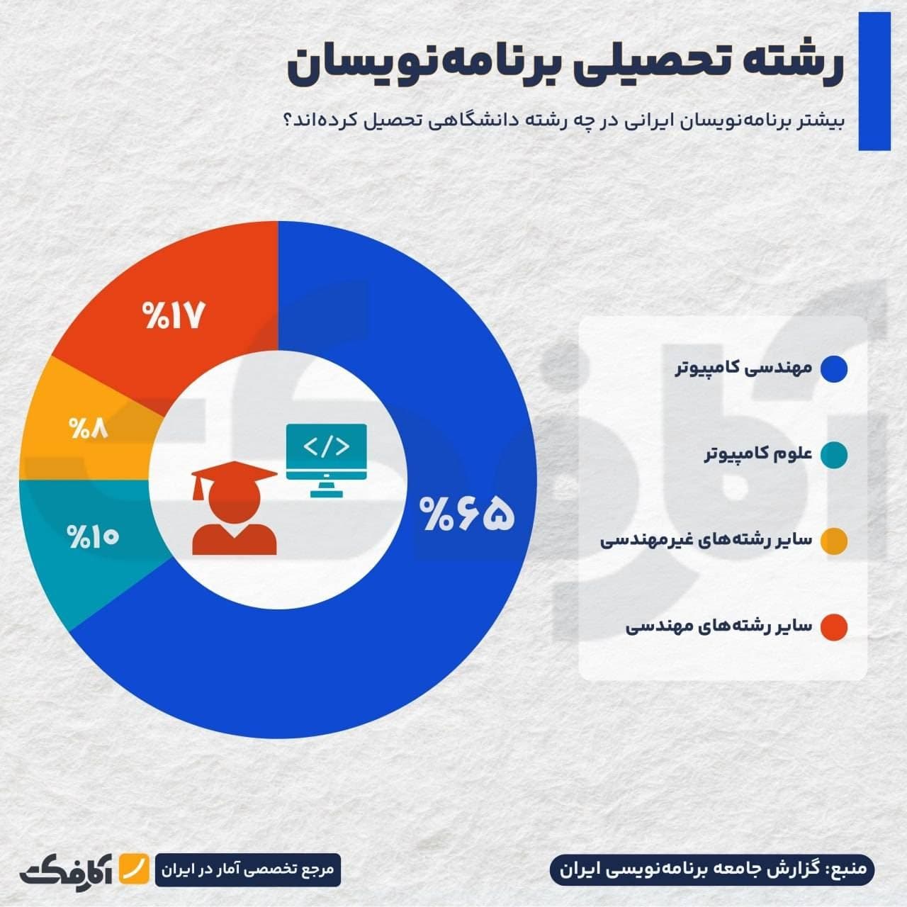نمودار دایرهای سهم رشتههای تحصیلی برنامهنویسان ایرانی شامل مهندسی کامپیوتر، علوم کامپیوتر و سایر رشتهها