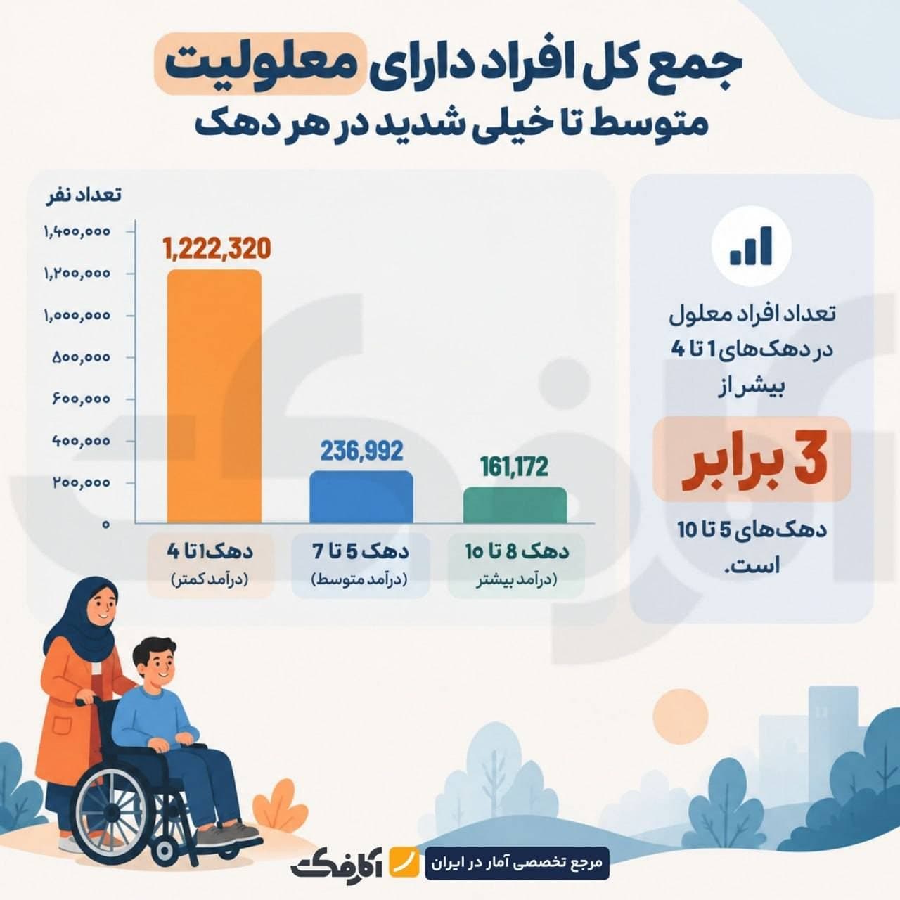 نمودار ستونی مقایسه جمعیت افراد دارای معلولیت بر اساس دهکهای درآمدی ۱ تا ۱۰ و شدت معلولیت متوسط، شدید و خیلی شدید