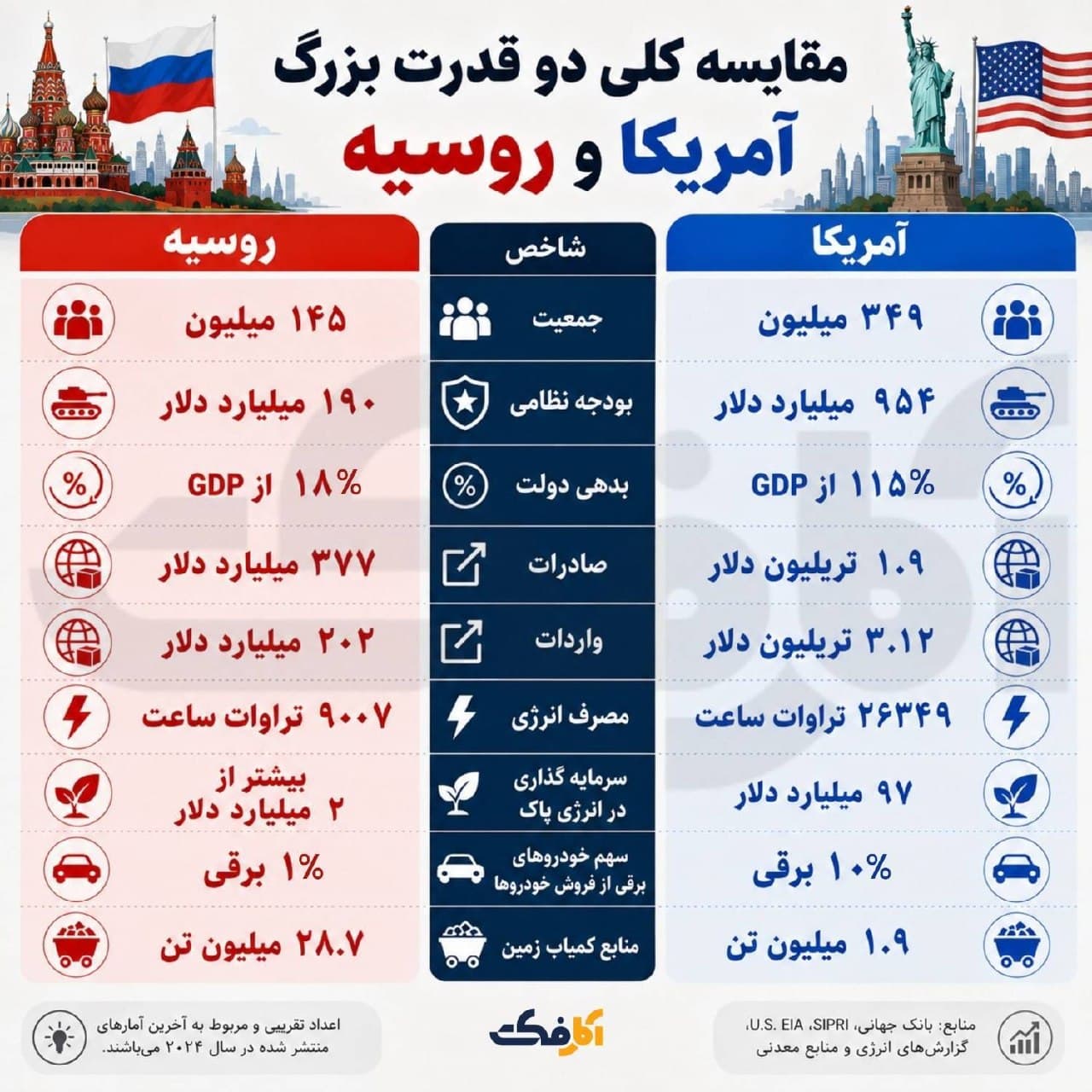 جدول مقایسه آماری شاخصهای کلیدی آمریکا و روسیه شامل جمعیت، بودجه نظامی، بدهی، صادرات و منابع کمیاب زمین