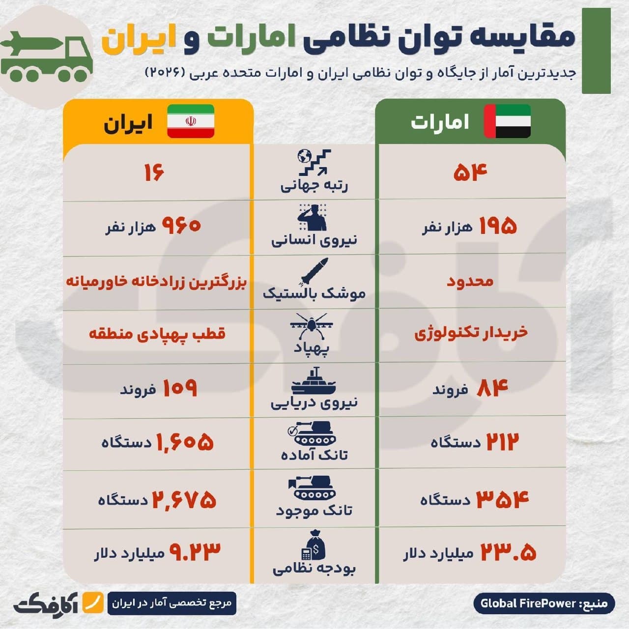 جدول مقایسه شاخصهای نظامی ایران و امارات شامل رتبه جهانی، نیروی انسانی، تانکها و بودجه نظامی در سال ۲۰۲۶
