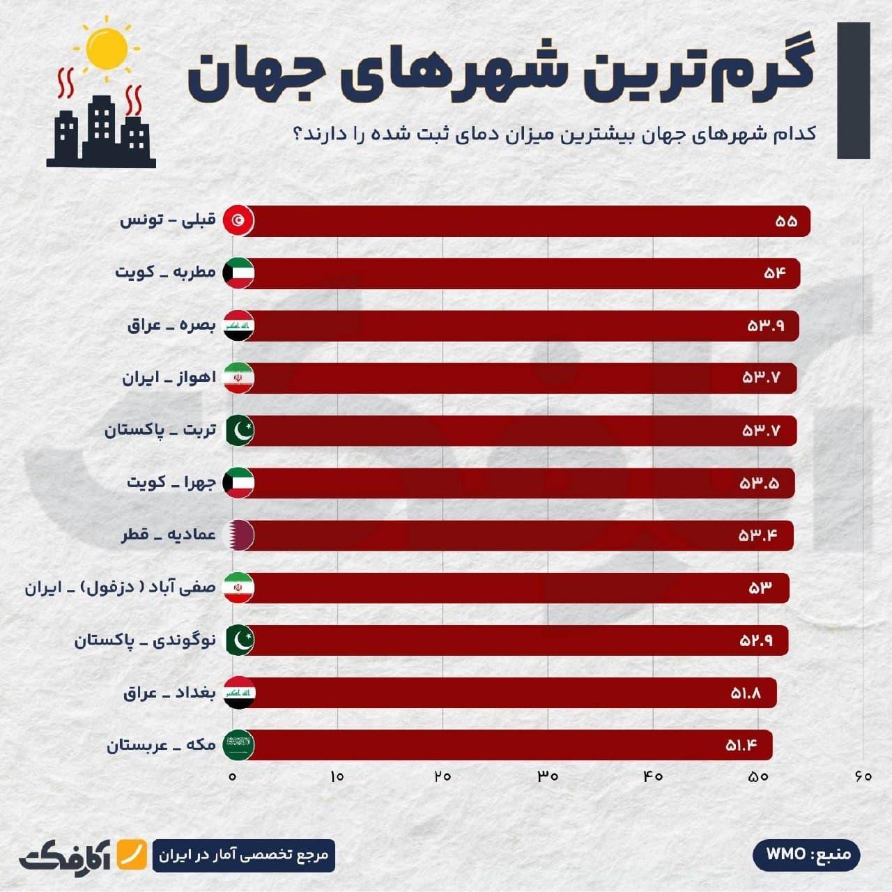 نمودار ستونی افقی نشاندهنده گرمترین شهرهای جهان بر اساس دادههای سازمان جهانی هواشناسی WMO شامل شهرهای قبلی، مطربه، بصره، اهواز و صفیآباد