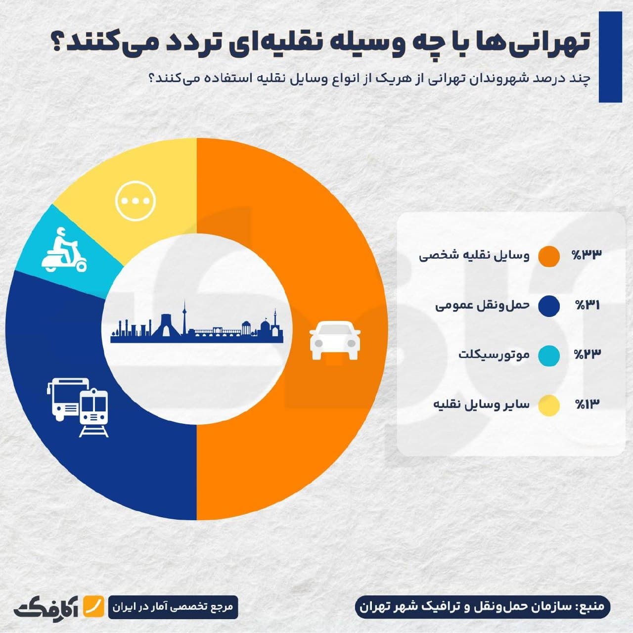 نمودار دایرهای سهم وسایل نقلیه مختلف از جمله خودروی شخصی، حمل و نقل عمومی و موتورسیکلت در ترددهای روزانه تهران