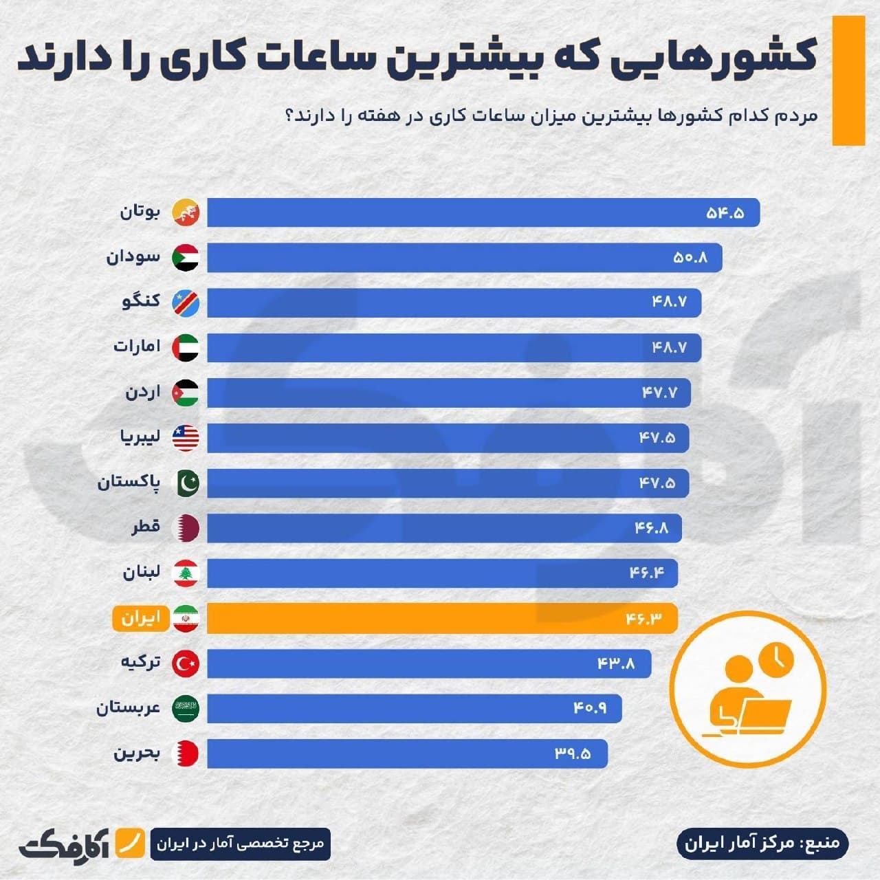 نمودار میلهای مقایسه میانگین ساعات کاری هفتگی در کشورهای مختلف جهان از جمله بوتان، سودان، امارات و ایران