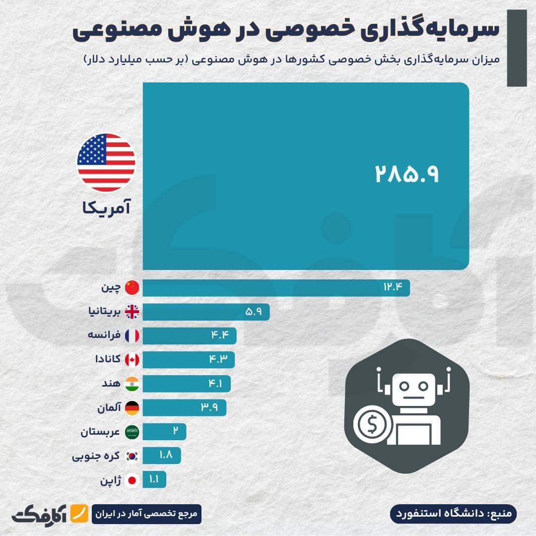 نمودار مقایسهای سرمایهگذاری بخش خصوصی کشورها در هوش مصنوعی بر حسب میلیارد دلار بر اساس آمار دانشگاه استنفورد