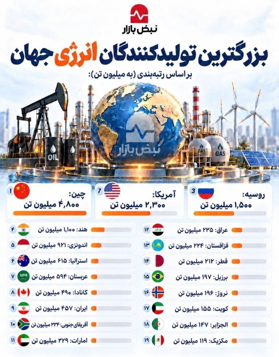 نمودار رتبهبندی بزرگترین تولیدکنندگان انرژی جهان شامل کشورهای چین، آمریکا، روسیه و ایران بر اساس میلیون تن