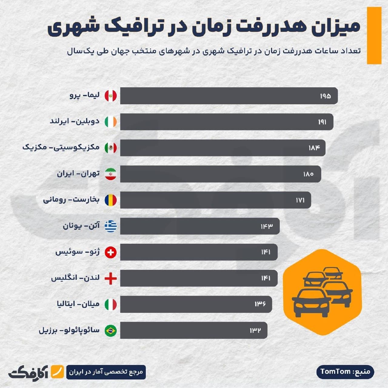 نمودار ستونی میزان هدررفت زمان در ترافیک شهری برای شهرهای مختلف جهان شامل لیما، دوبلین، مکزیکوسیتی و تهران بر اساس آمار TomTom
