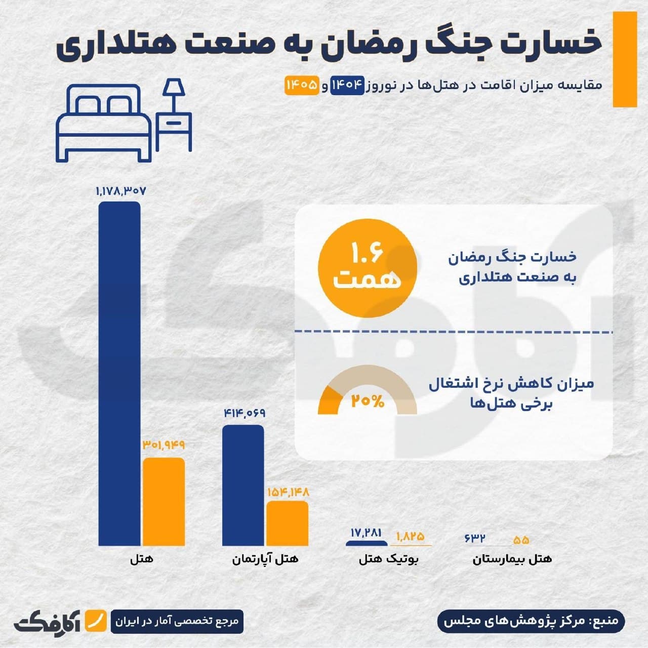 نمودار مقایسه میزان اقامت در هتلها، هتل آپارتمانها، بوتیک هتلها و هتل بیمارستانها در نوروز ۱۴۰۴ و ۱۴۰۵ به همراه میزان خسارت ۱.۶ همتی