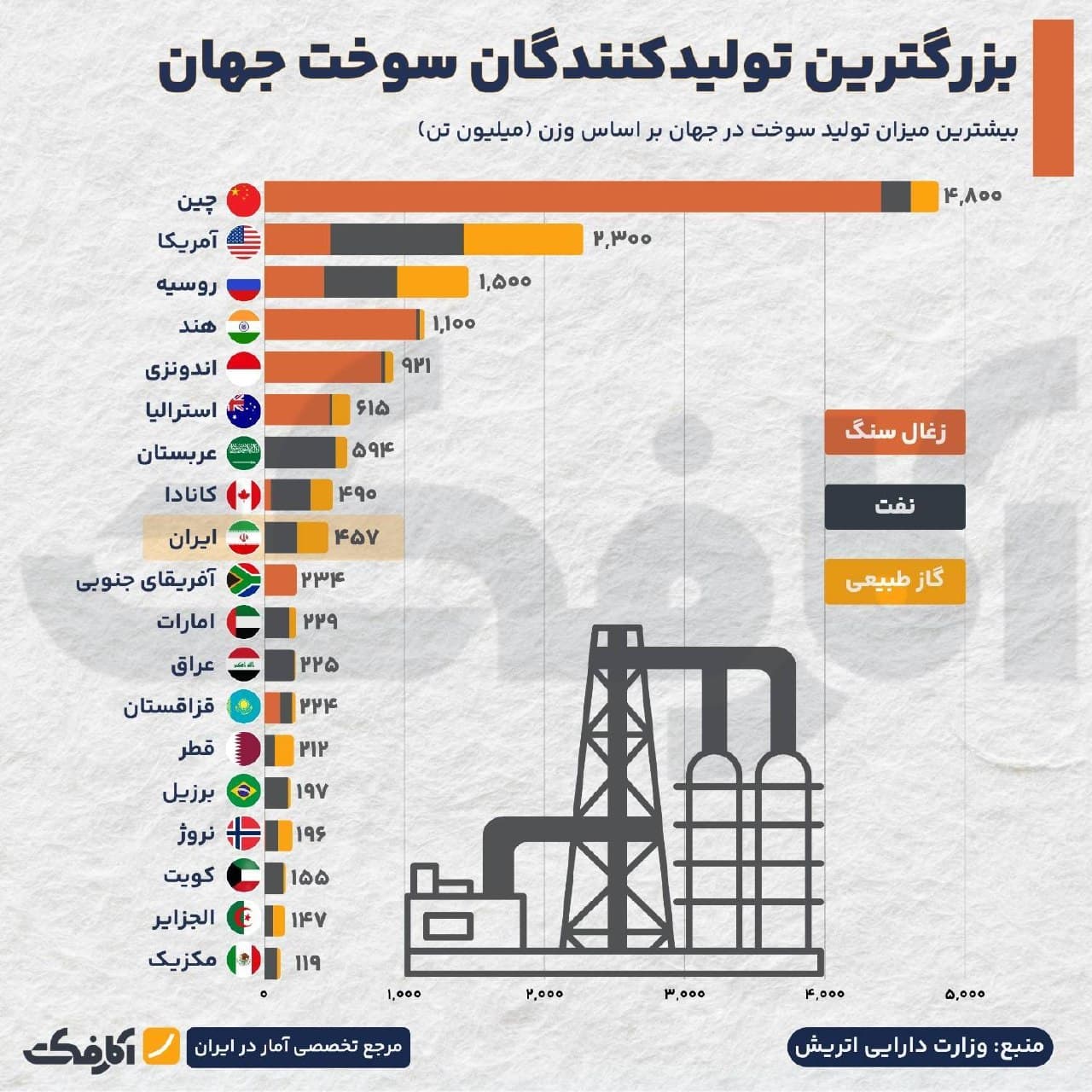 نمودار مقایسهای میزان تولید سوخت کشورهای جهان به تفکیک زغالسنگ، نفت و گاز طبیعی بر اساس میلیون تن