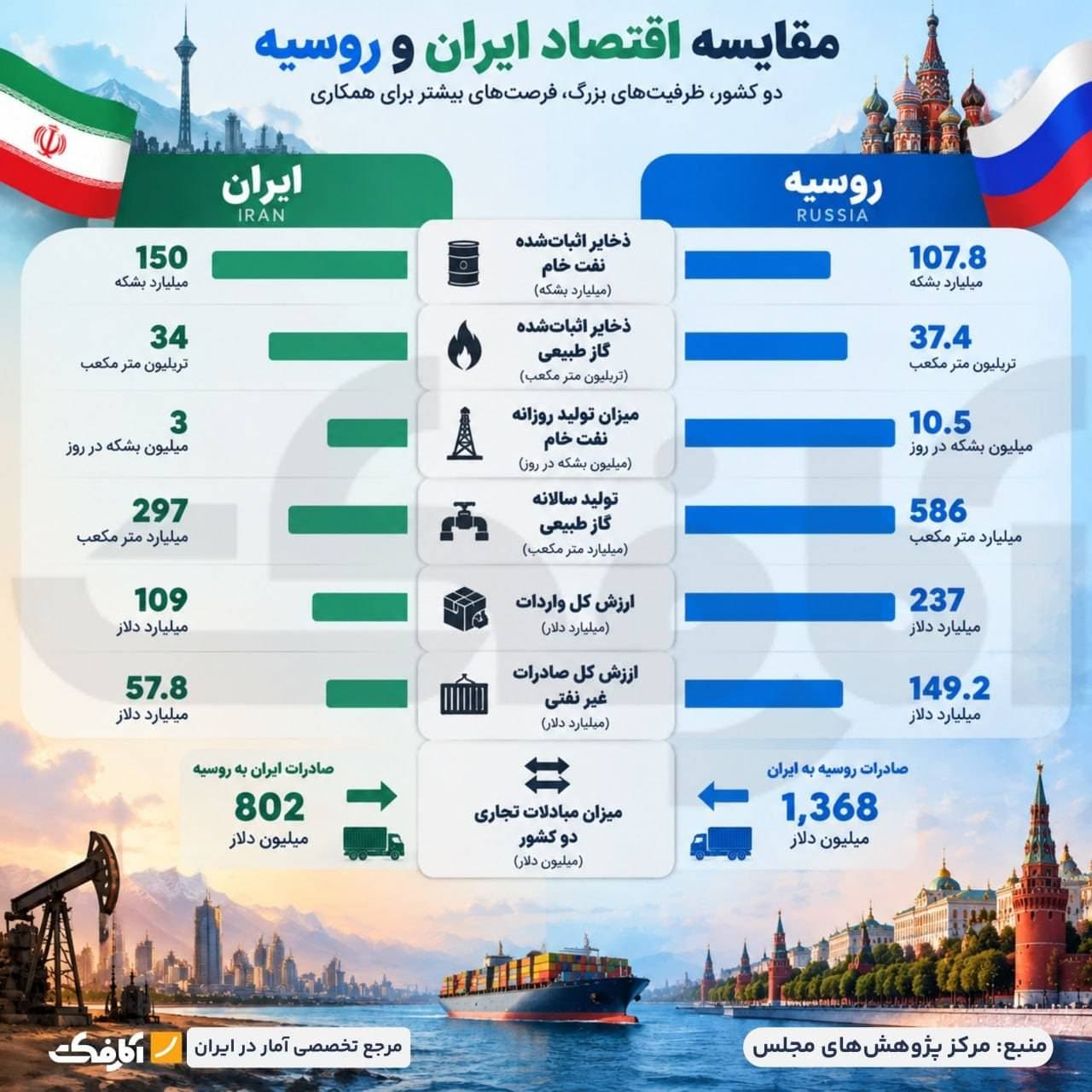 اینفوگرافیک مقایسه شاخصهای اقتصادی ایران و روسیه در بخشهای ذخایر نفت و گاز، میزان تولید روزانه و سالانه انرژی، تجارت خارجی و حجم مبادلات دوجانبه