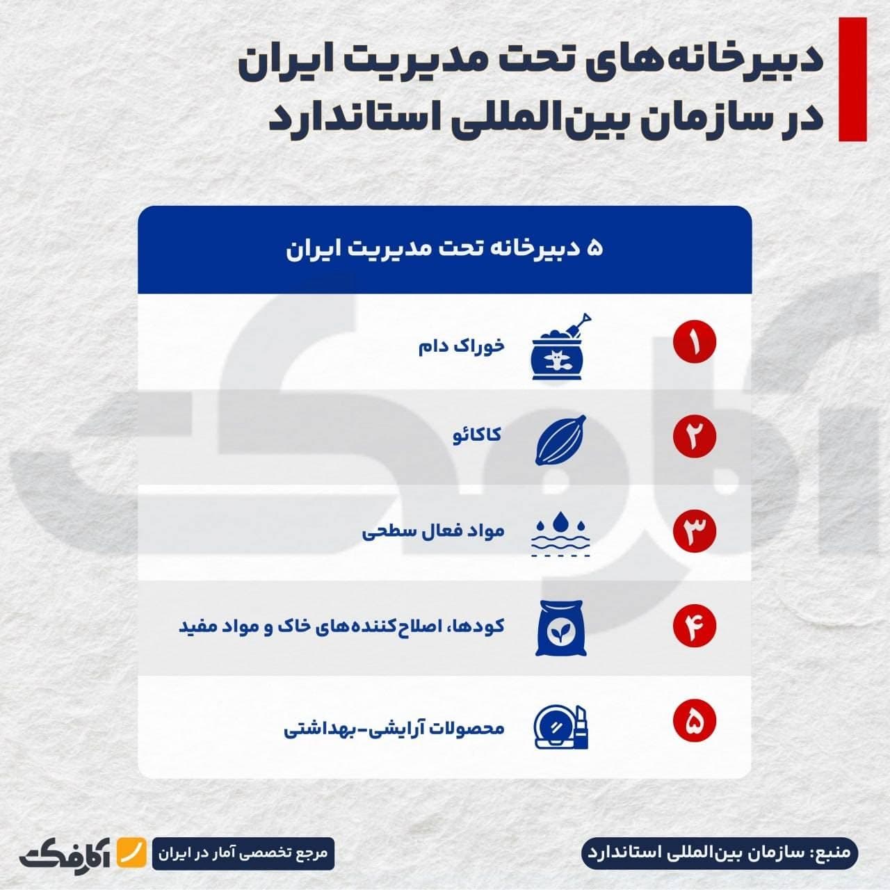 اینفوگرافیک ۵ دبیرخانه سازمان بینالمللی استاندارد تحت مدیریت ایران در حوزههای خوراک دام، کاکائو، مواد فعال سطحی، کودها و محصولات آرایشی